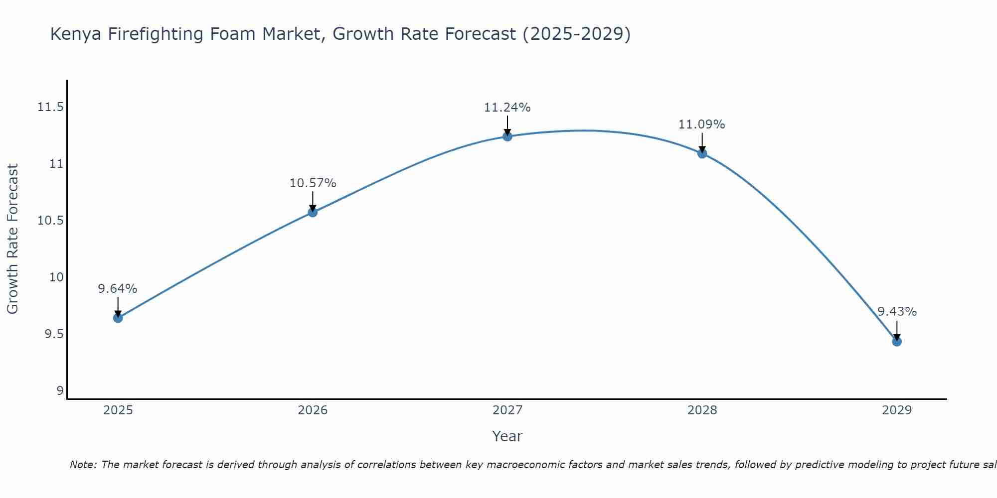 Kenya Firefighting Foam Market Growth Rate