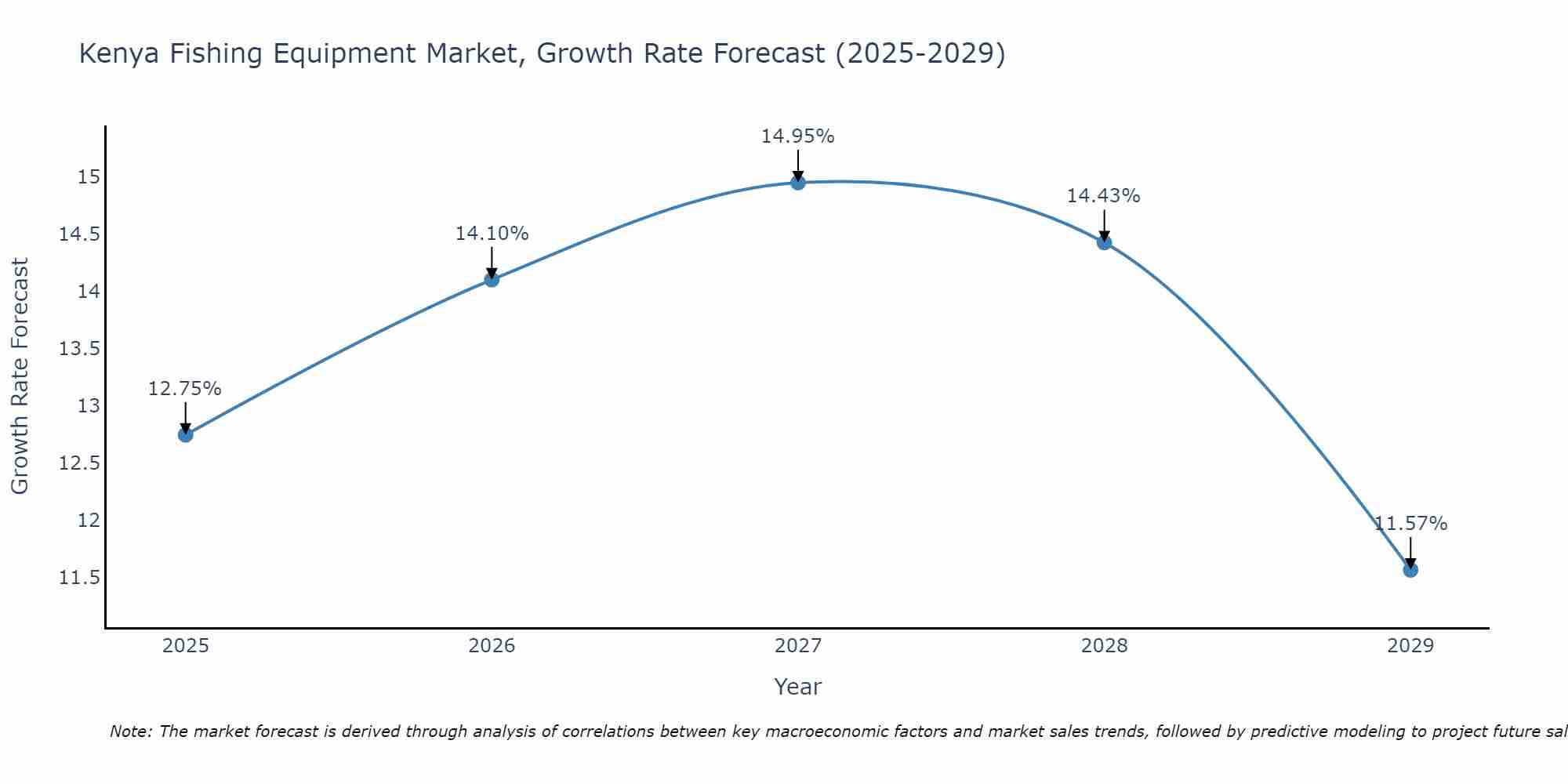 Kenya Fishing Equipment Market Growth Rate