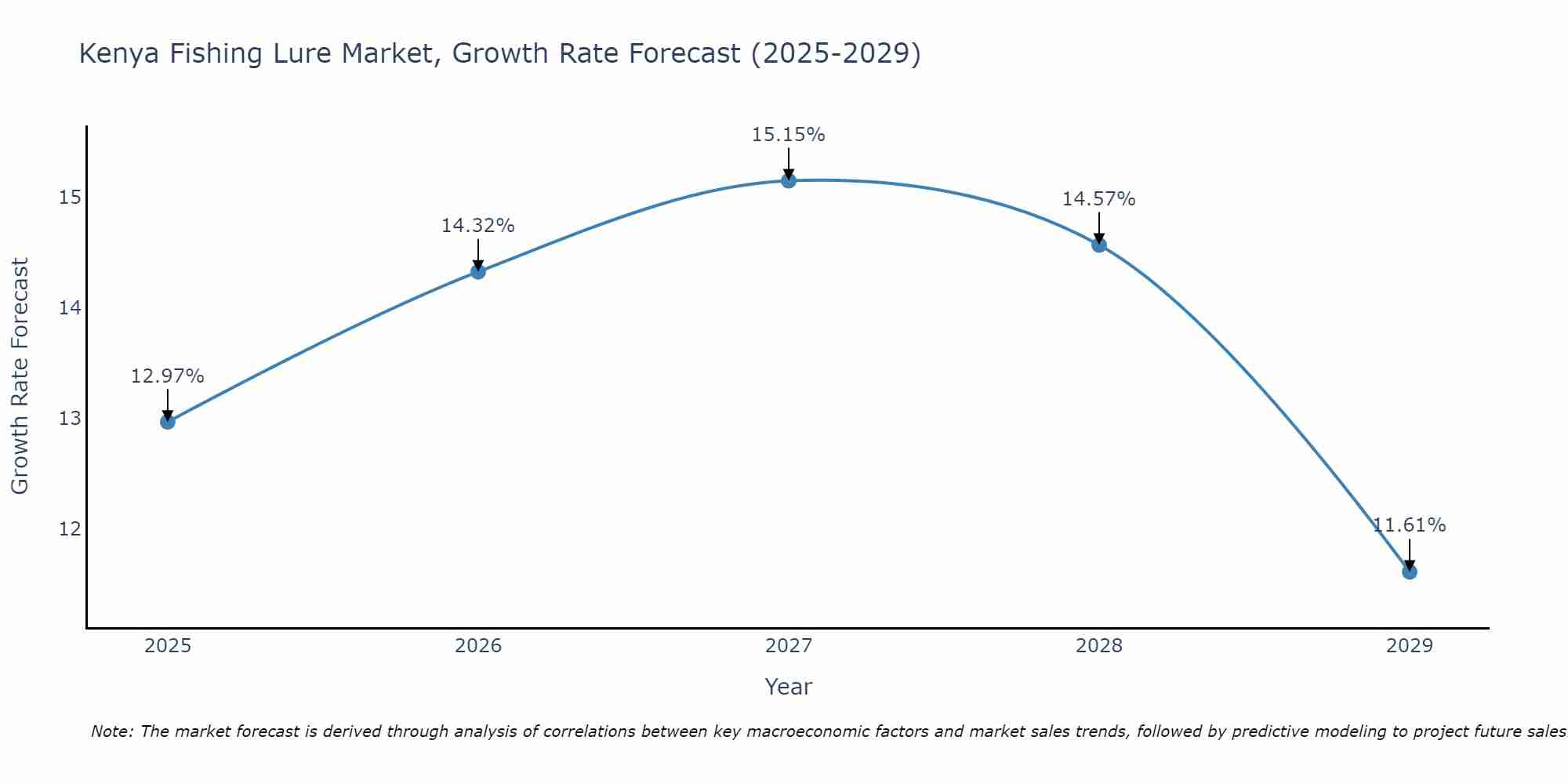 Kenya Fishing Lure Market Growth Rate