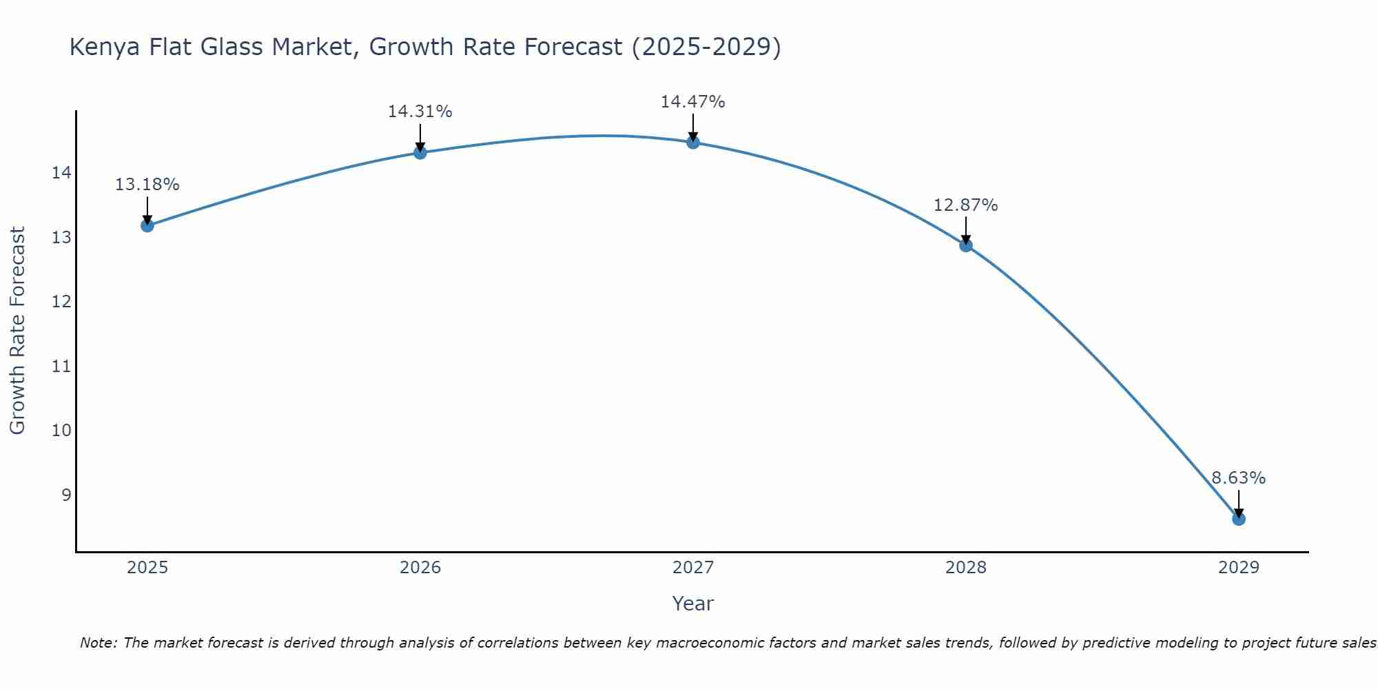 Kenya Flat Glass Market Size Growth Rate