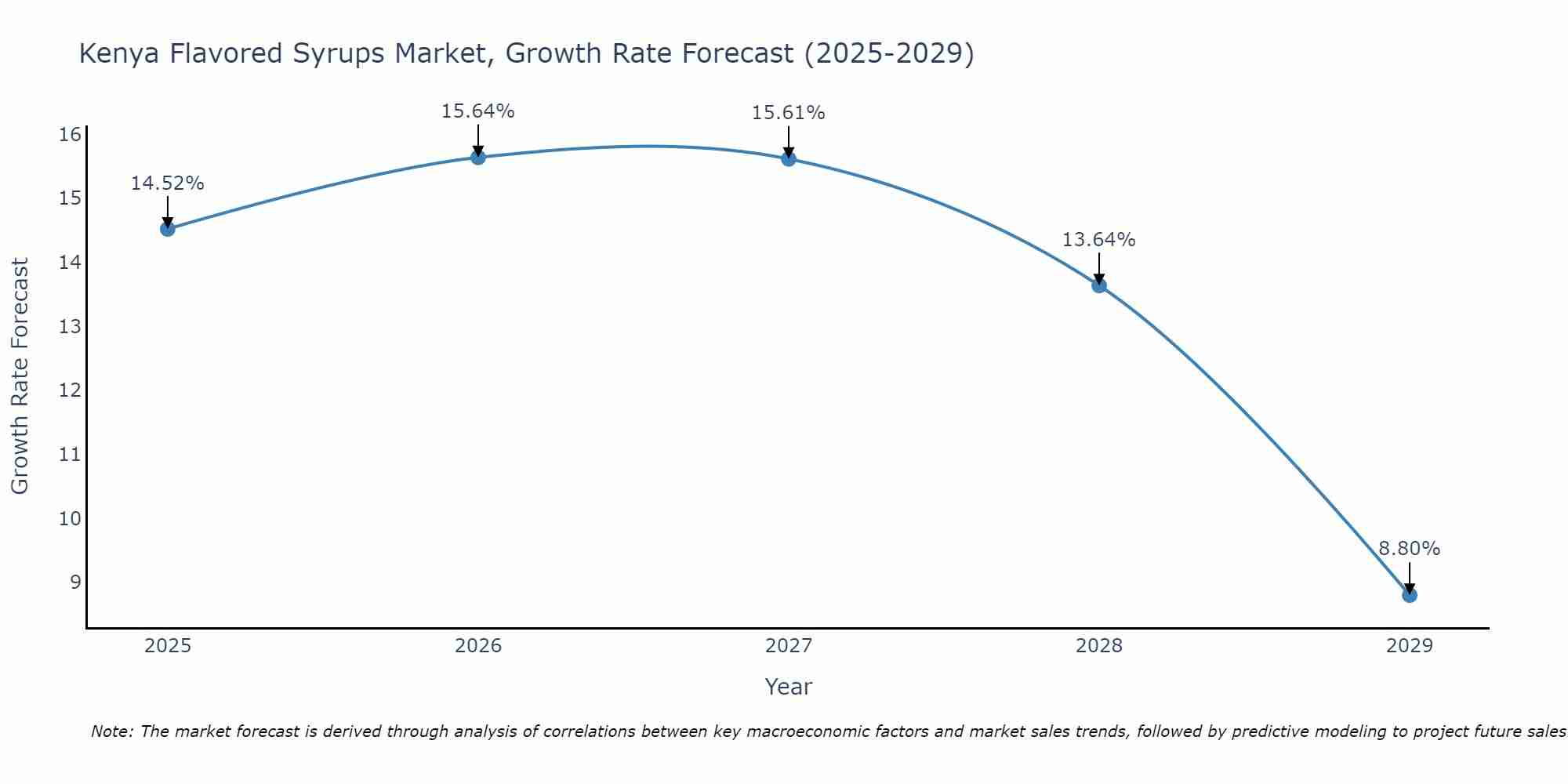 Kenya Flavored Syrups Market Growth Rate