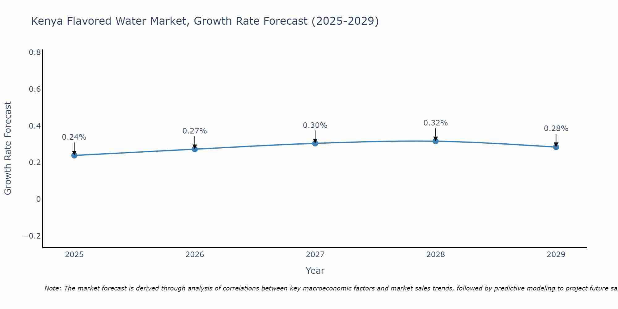 Kenya Flavored Water Market Size Growth Rate