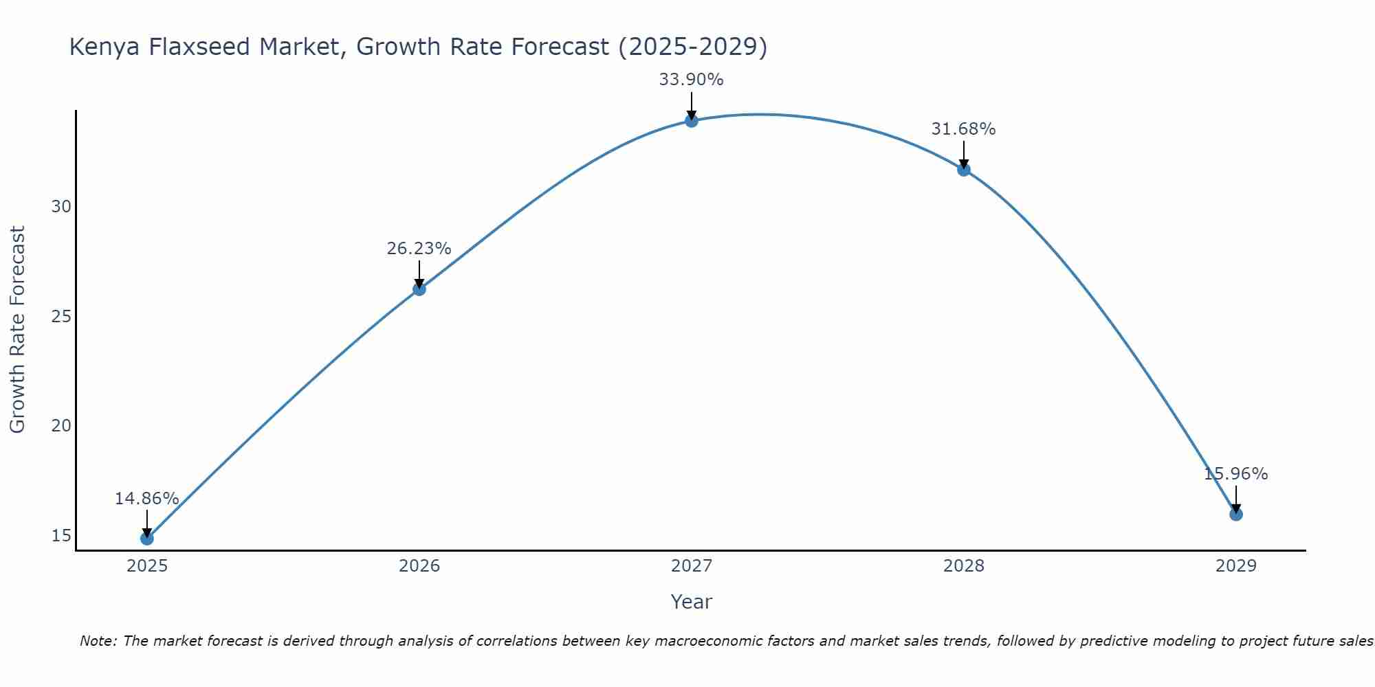 Kenya Flaxseed Market Growth Rate
