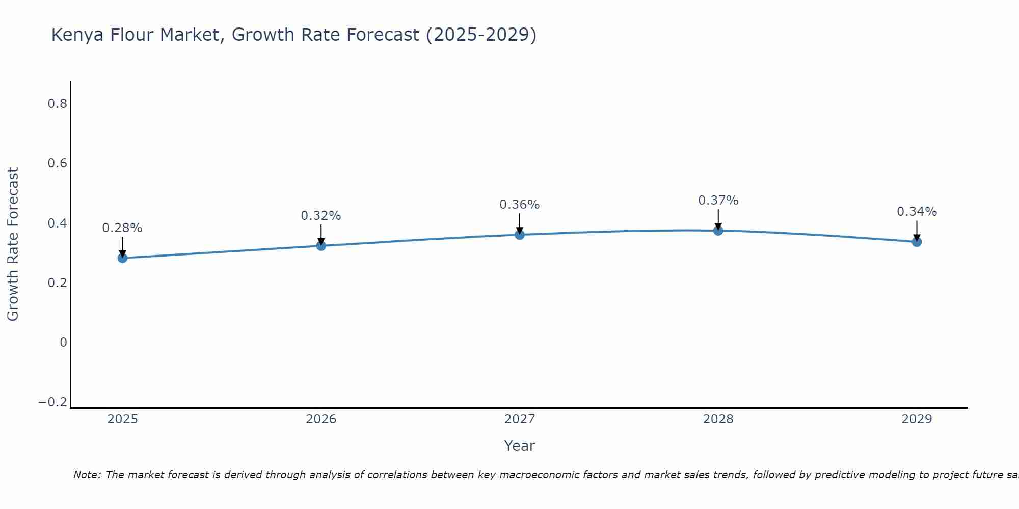 Kenya Flour Market Growth Rate