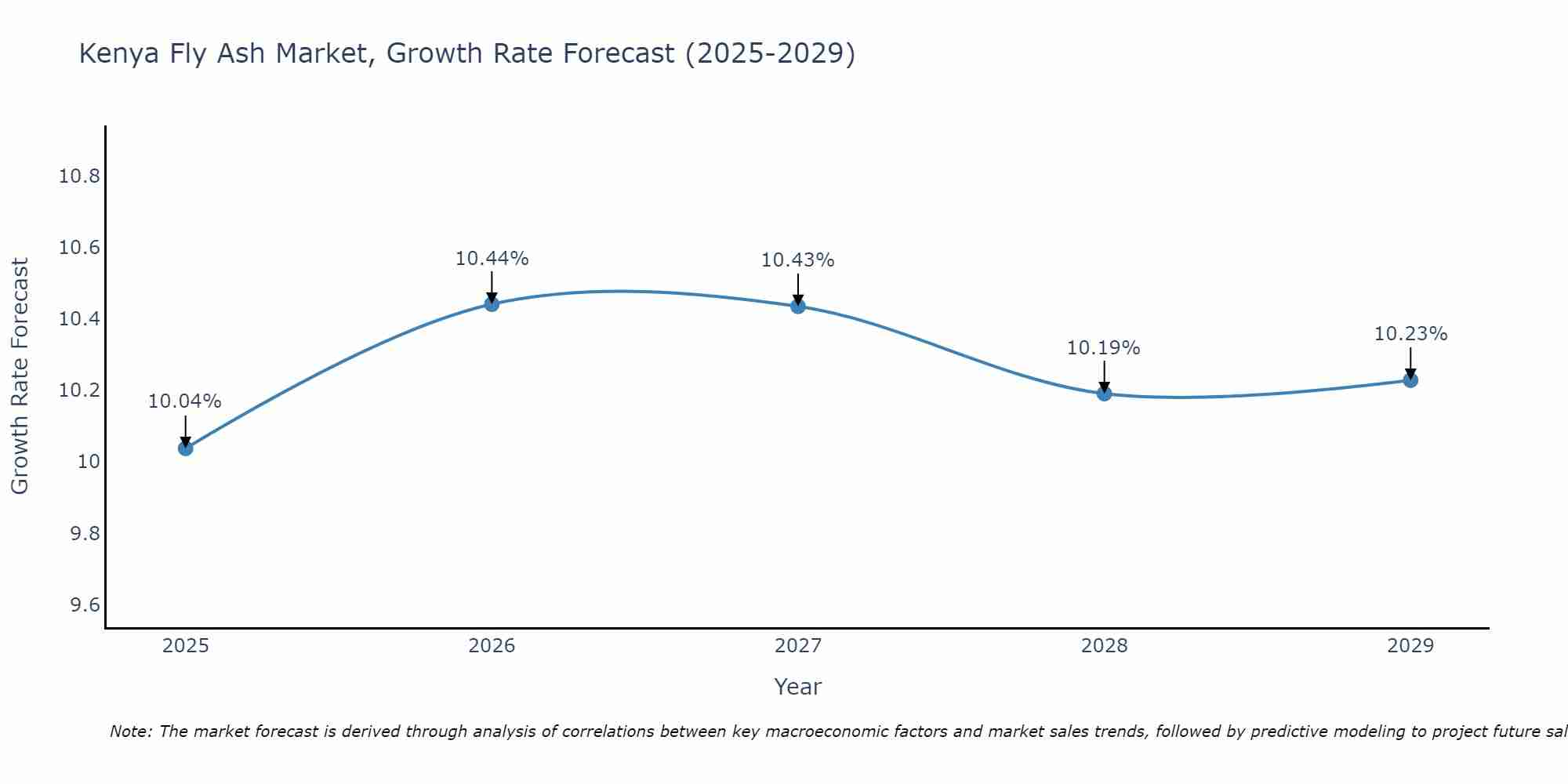 Kenya Fly Ash Market Growth Rate