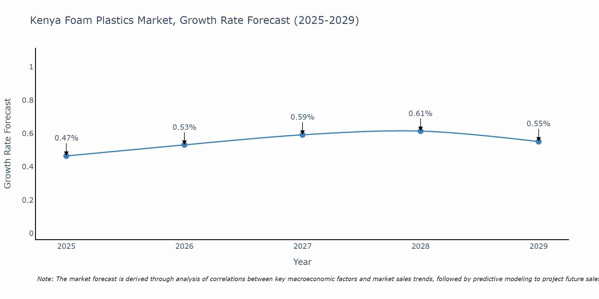 Kenya Foam Plastics Market Growth Rate