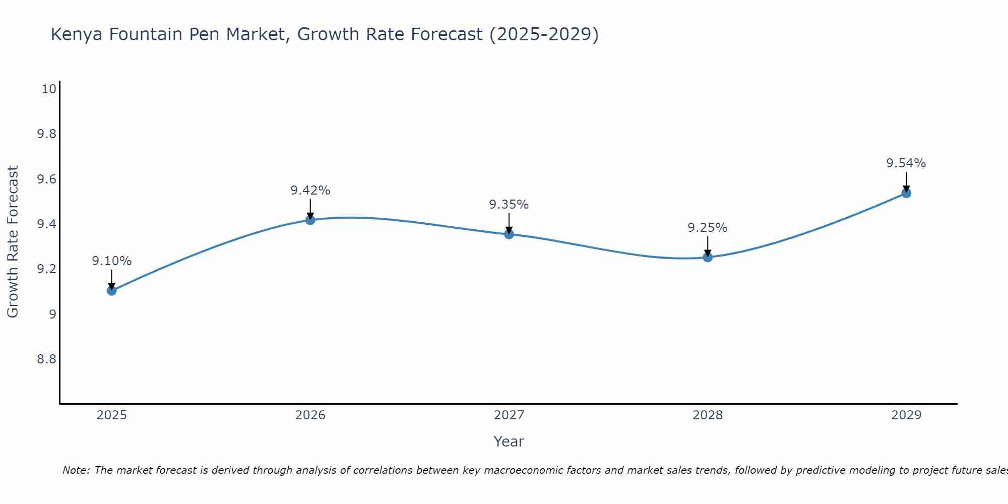 Kenya Fountain Pen Market Growth Rate