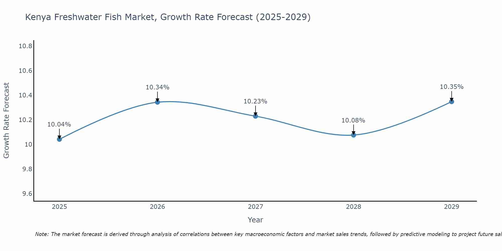 Kenya Freshwater Fish Market Growth Rate