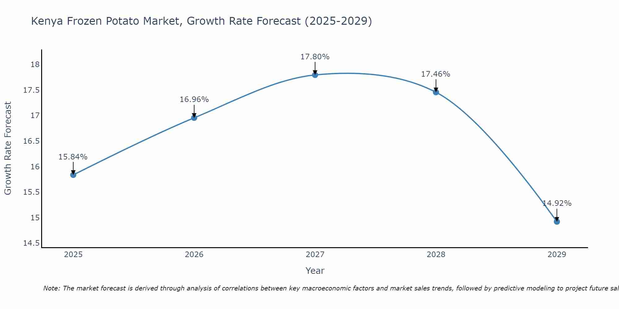 Kenya Frozen Potato Market Size Growth Rate