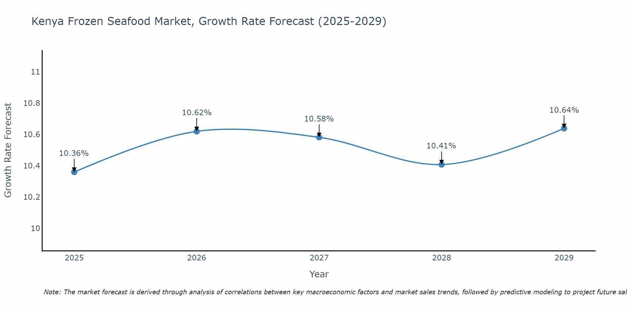 Kenya Frozen Seafood Market Growth Rate