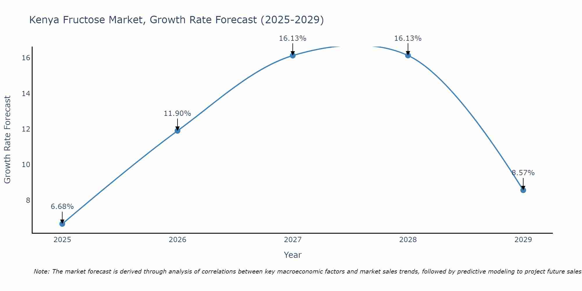 Kenya Fructose Market Growth Rate