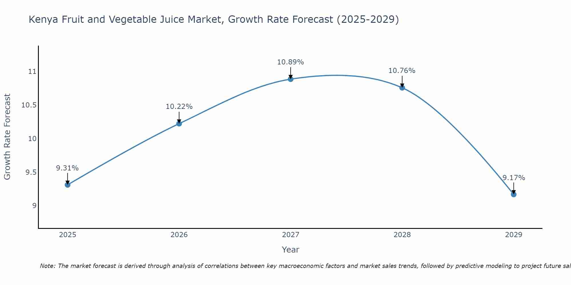 Kenya Fruit and Vegetable Juice Market Growth Rate