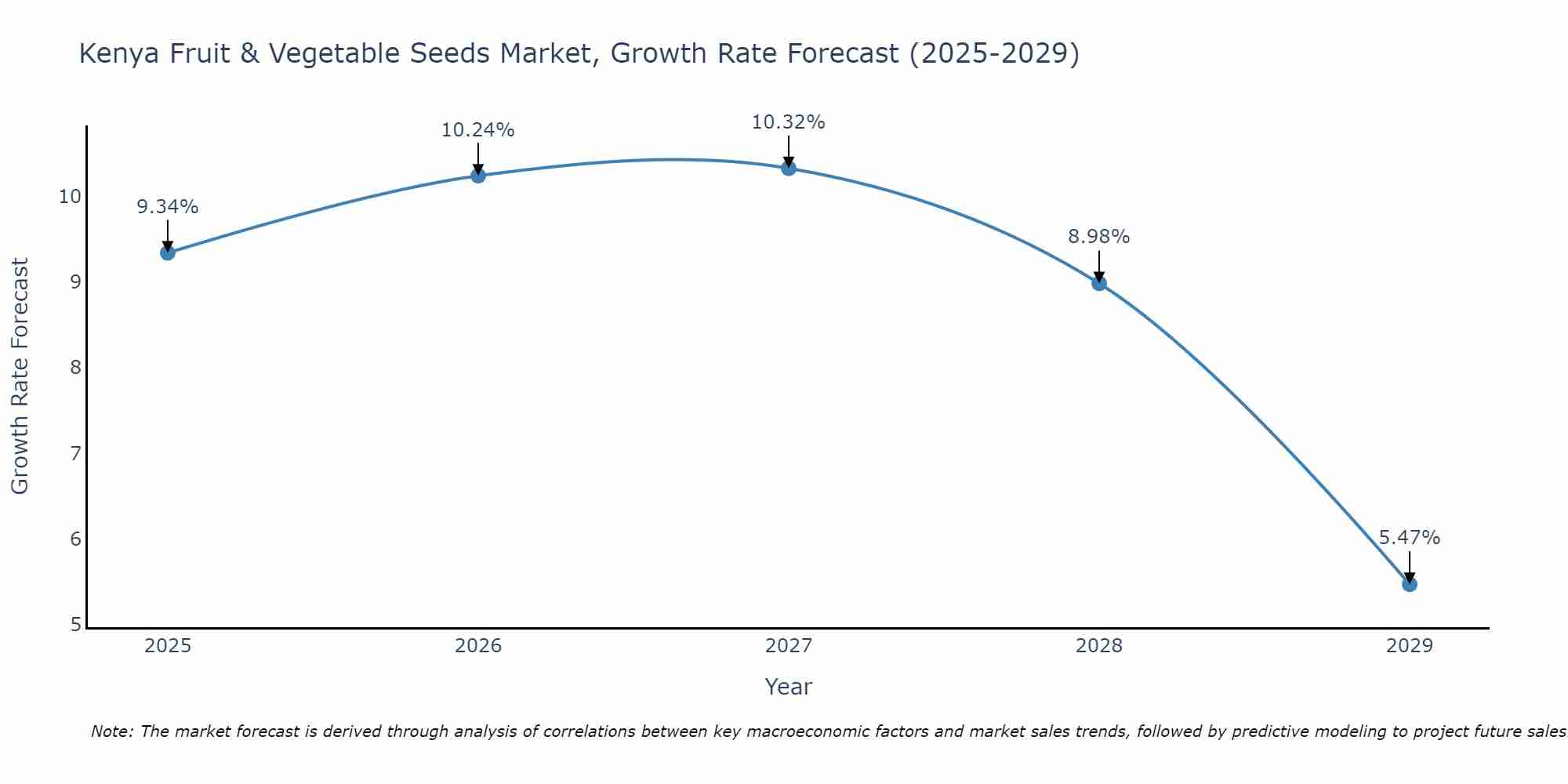 Kenya Fruit & Vegetable Seeds Market Growth Rate