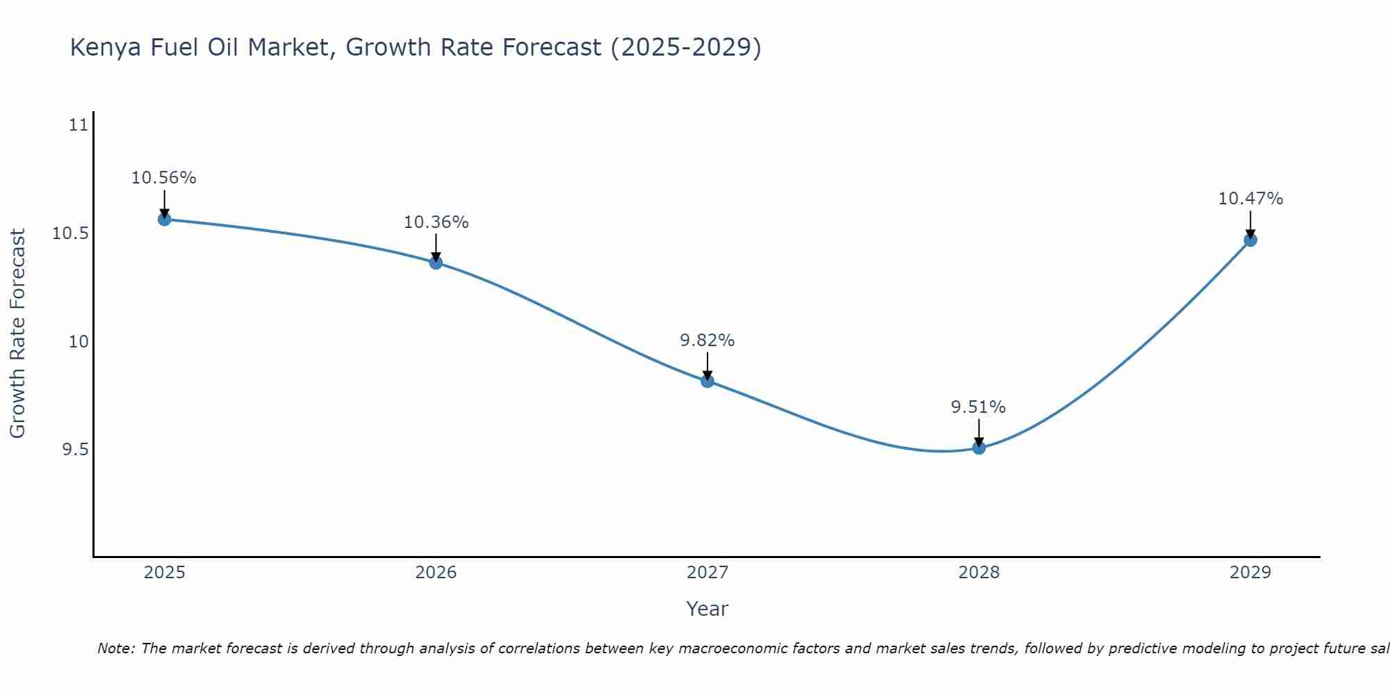 Kenya Fuel Oil Market Growth Rate