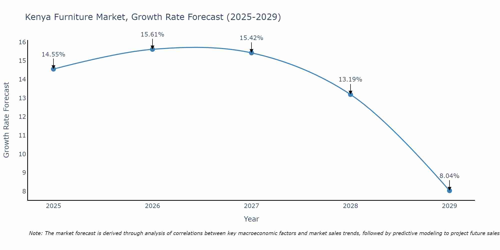 Kenya Furniture Market Size Growth Rate