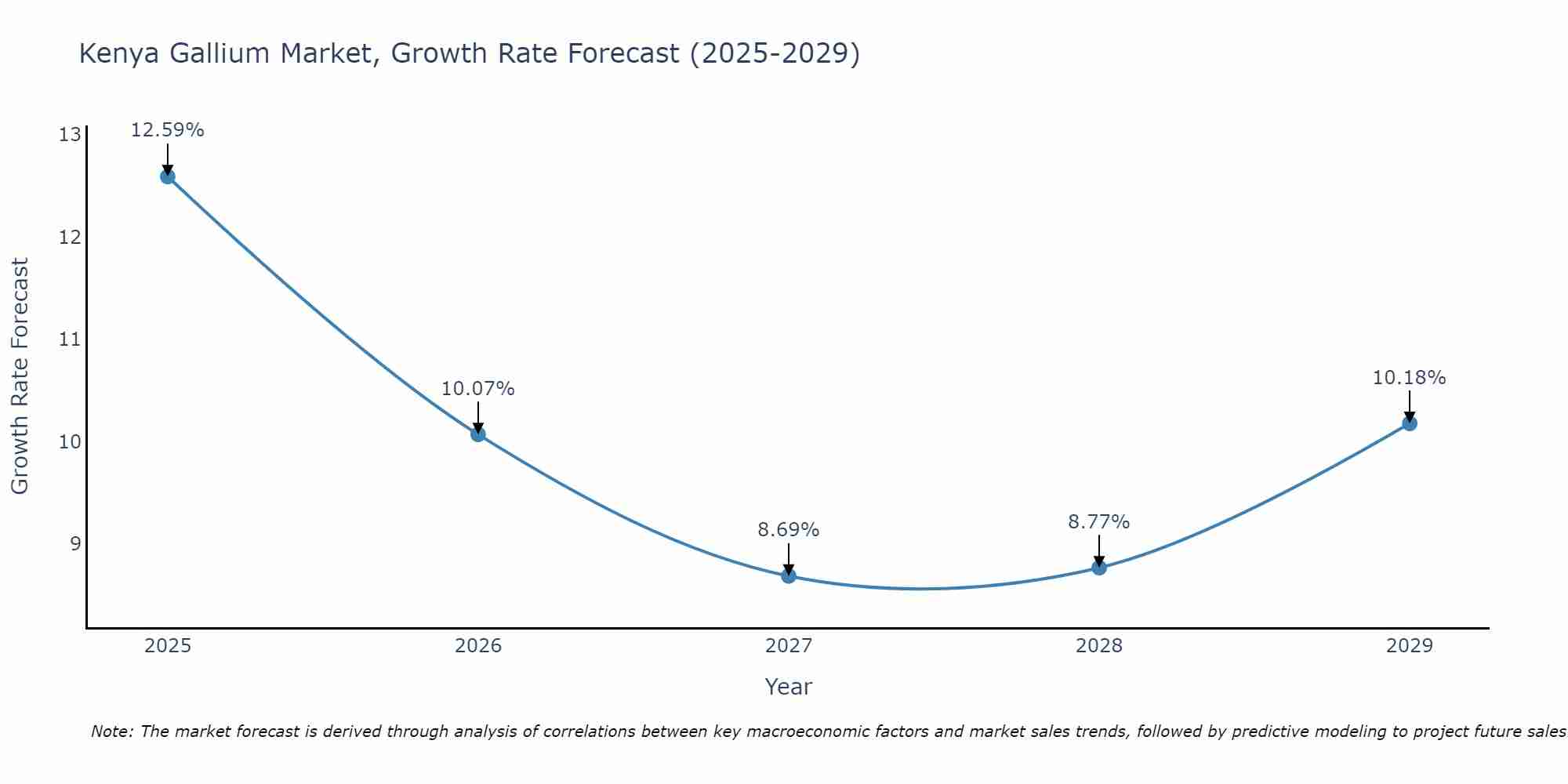 Kenya Gallium Market Growth Rate