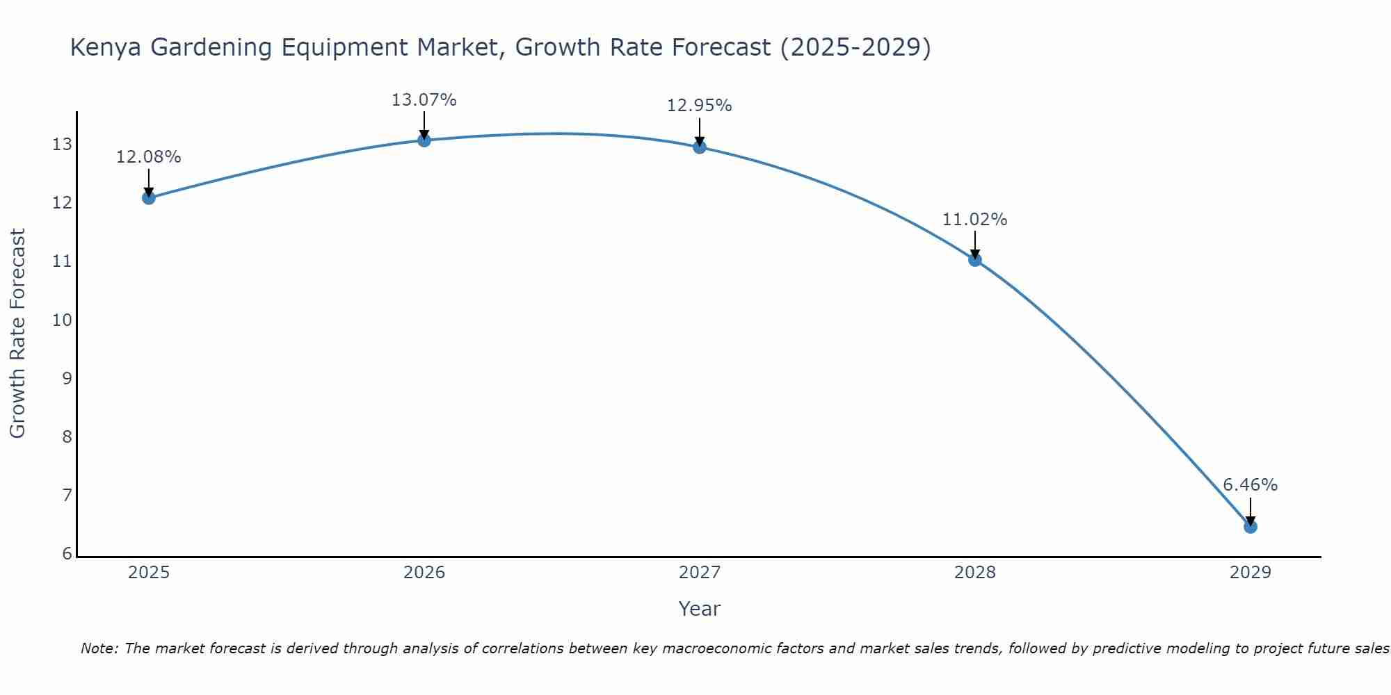 Kenya Gardening Equipment Market Growth Rate