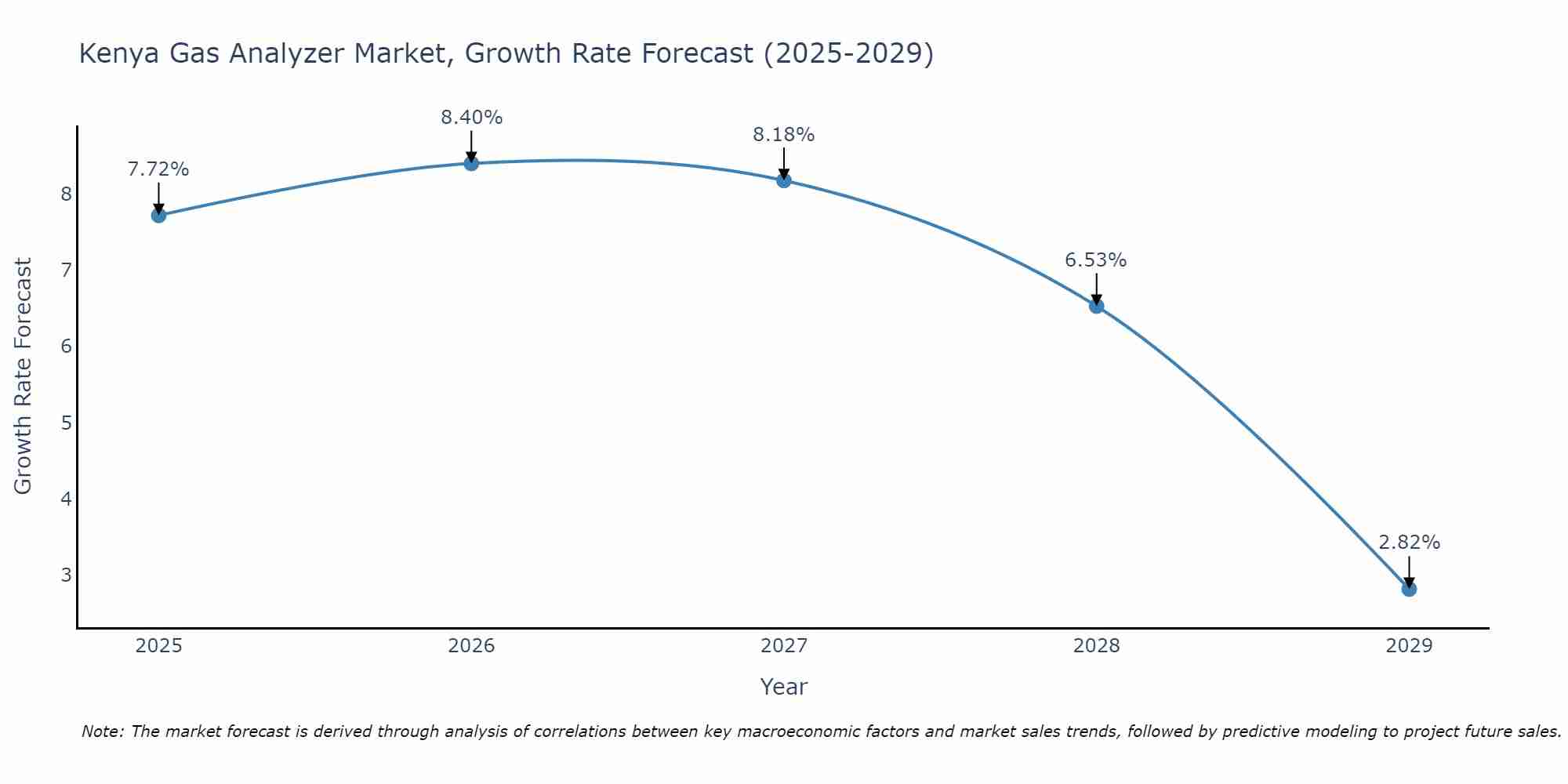 Kenya Gas Analyzer Market Growth Rate