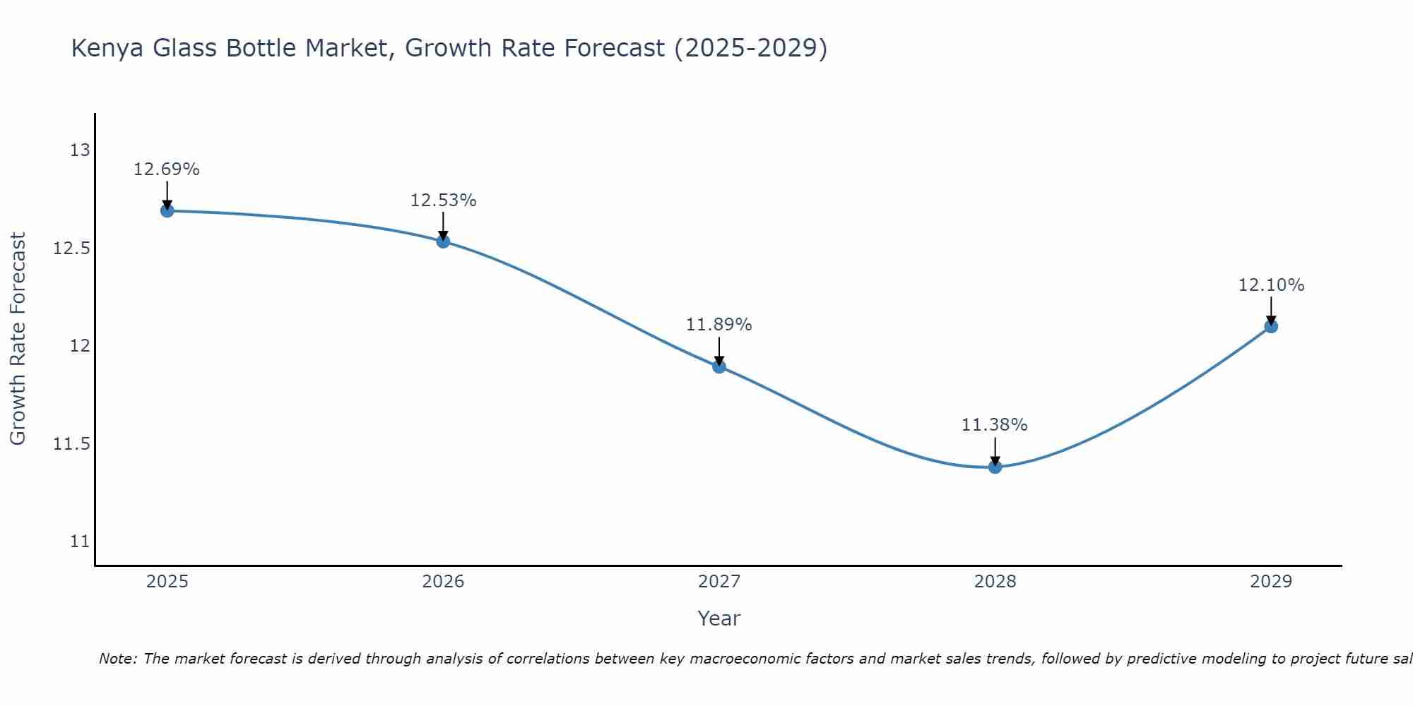 Kenya Glass Bottle Market Size Growth Rate