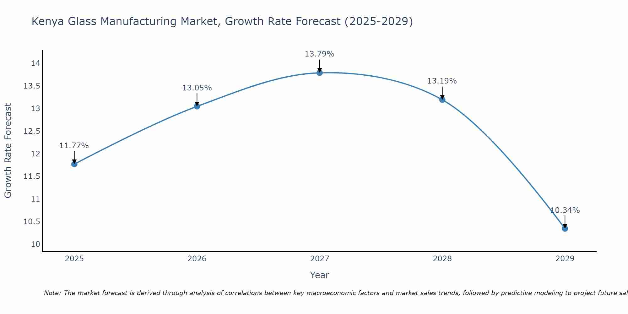 Kenya Glass Manufacturing Market Growth Rate