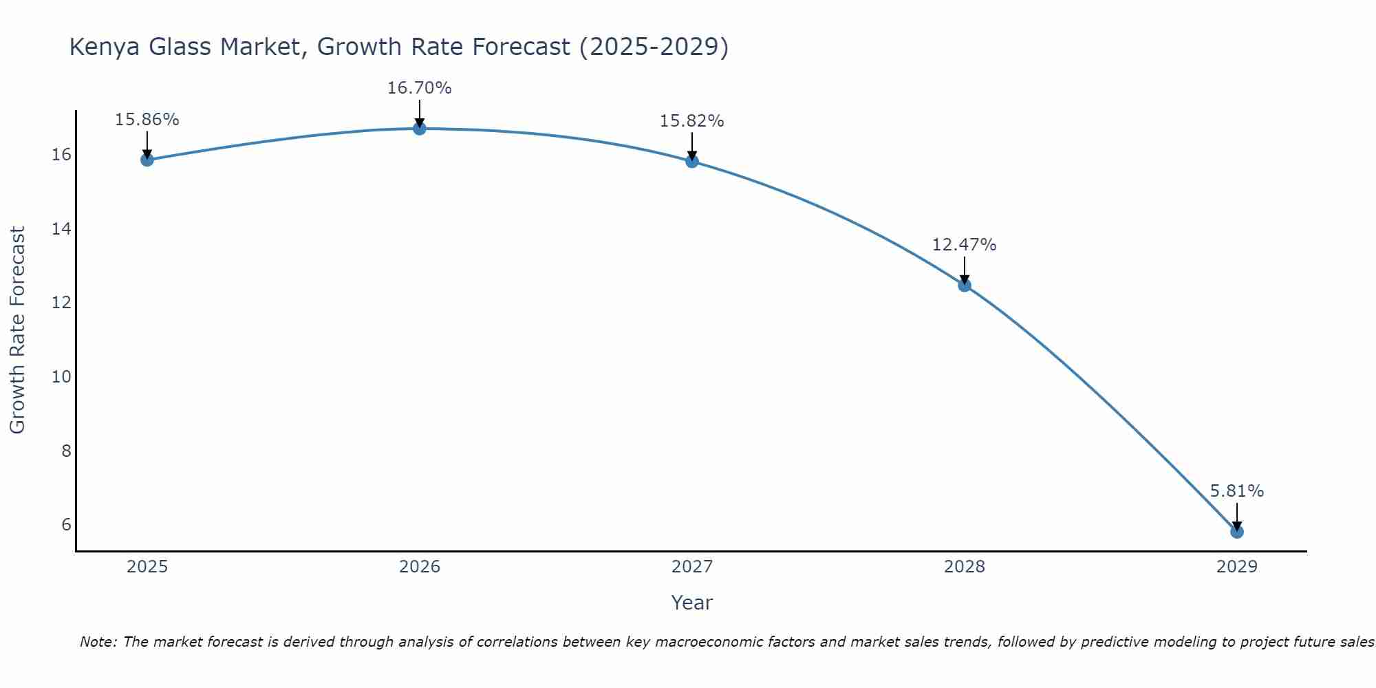 Kenya Glass Market Growth Rate