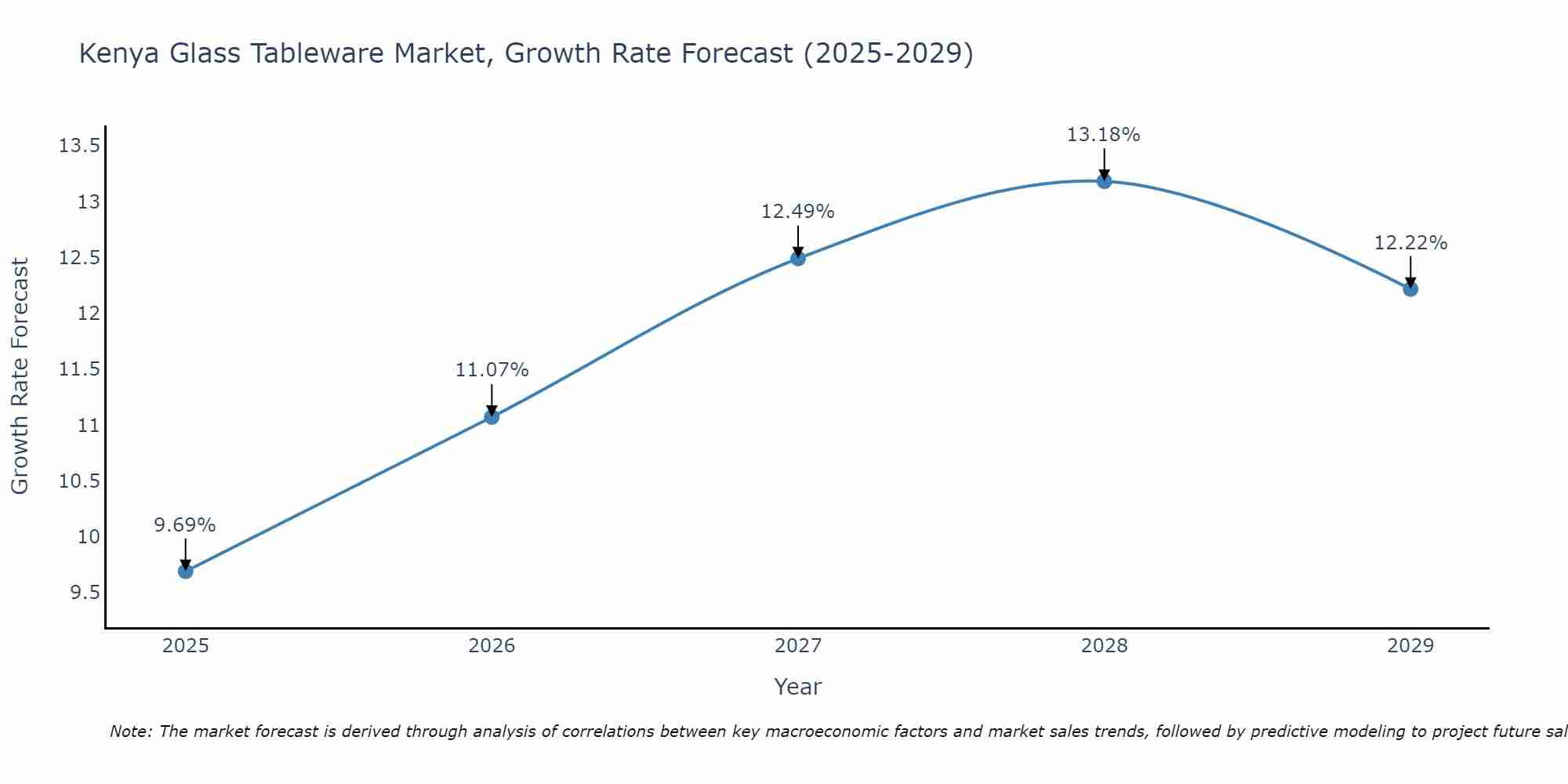 Kenya Glass Tableware Market Size Growth Rate