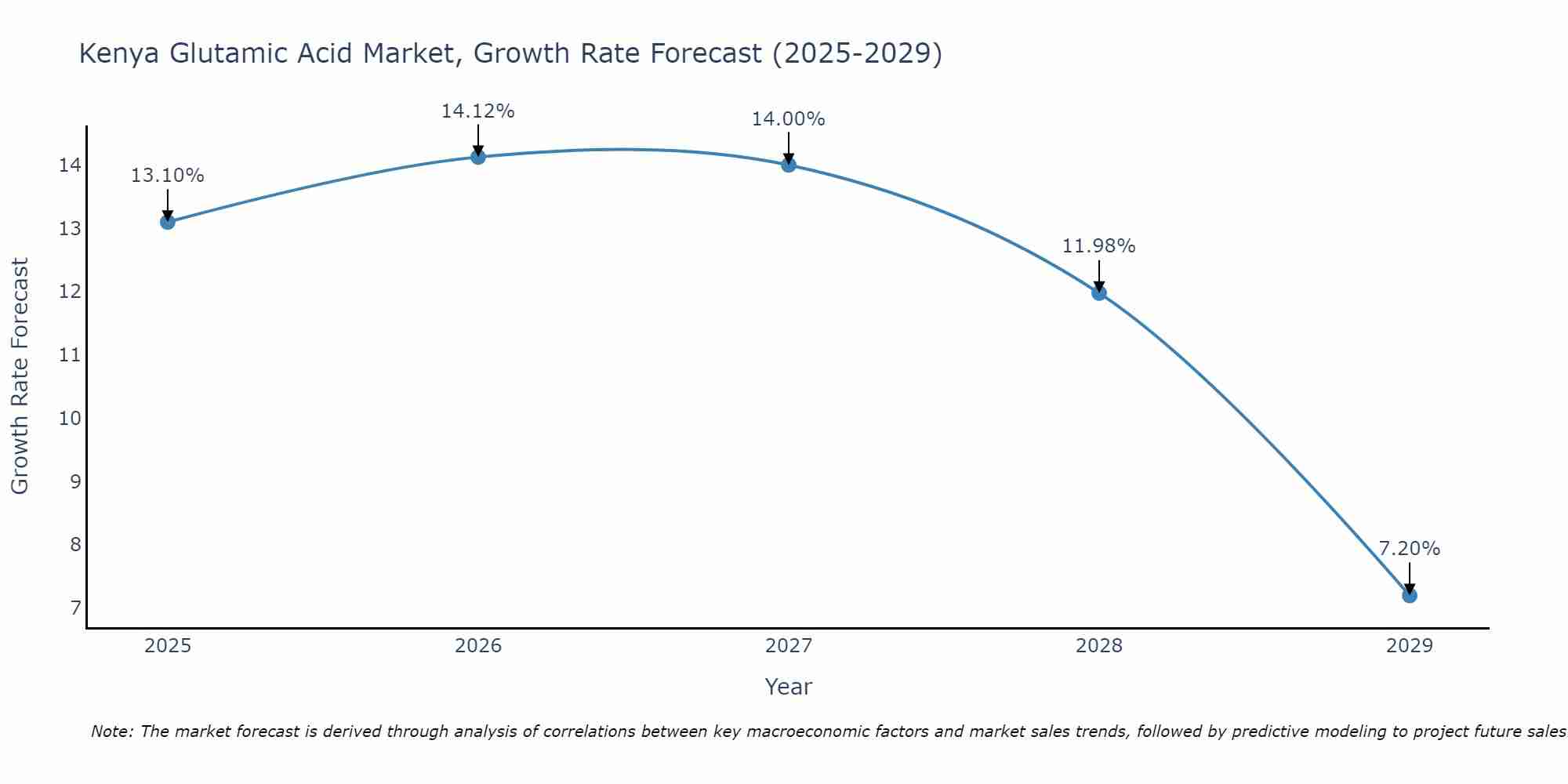 Kenya Glutamic Acid Market Growth Rate