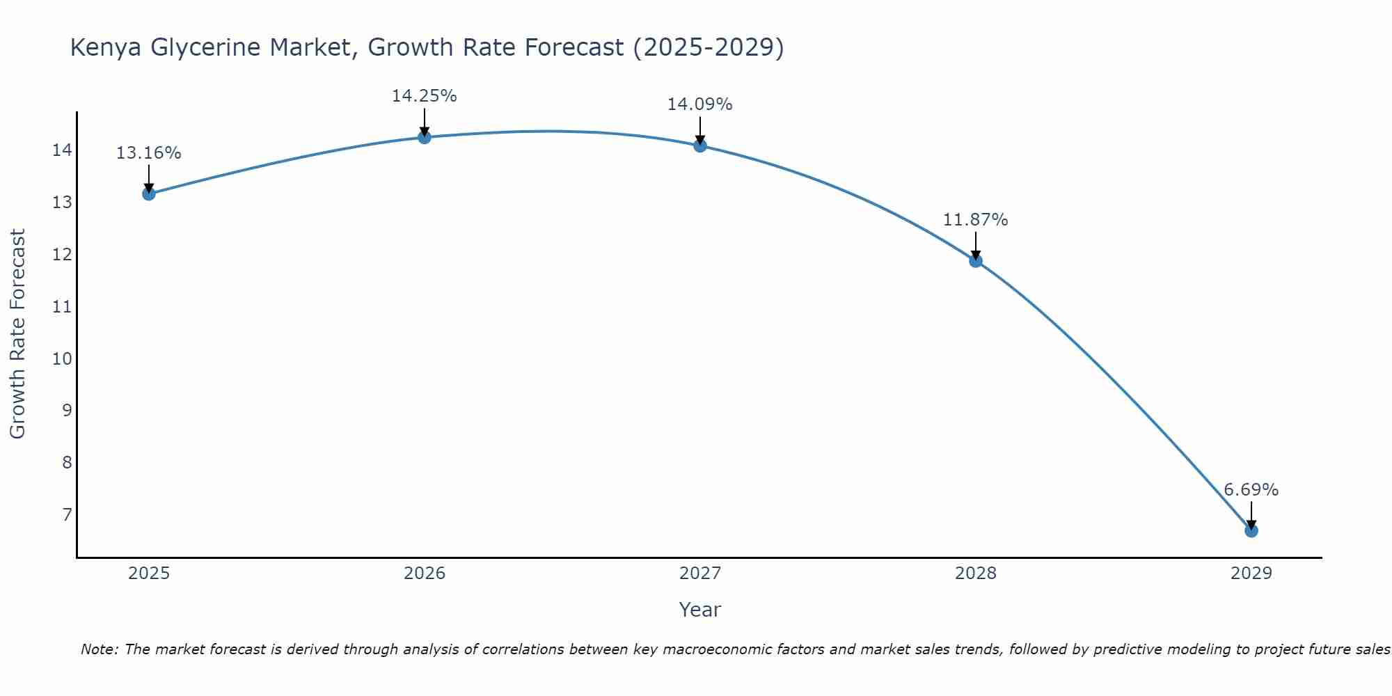 Kenya Glycerine Market Growth Rate