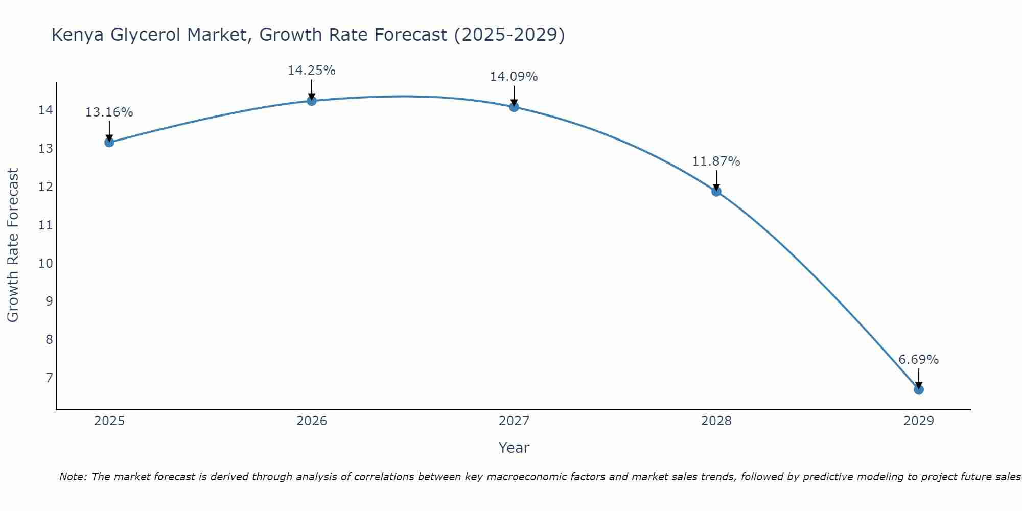 Kenya Glycerol Market Growth Rate