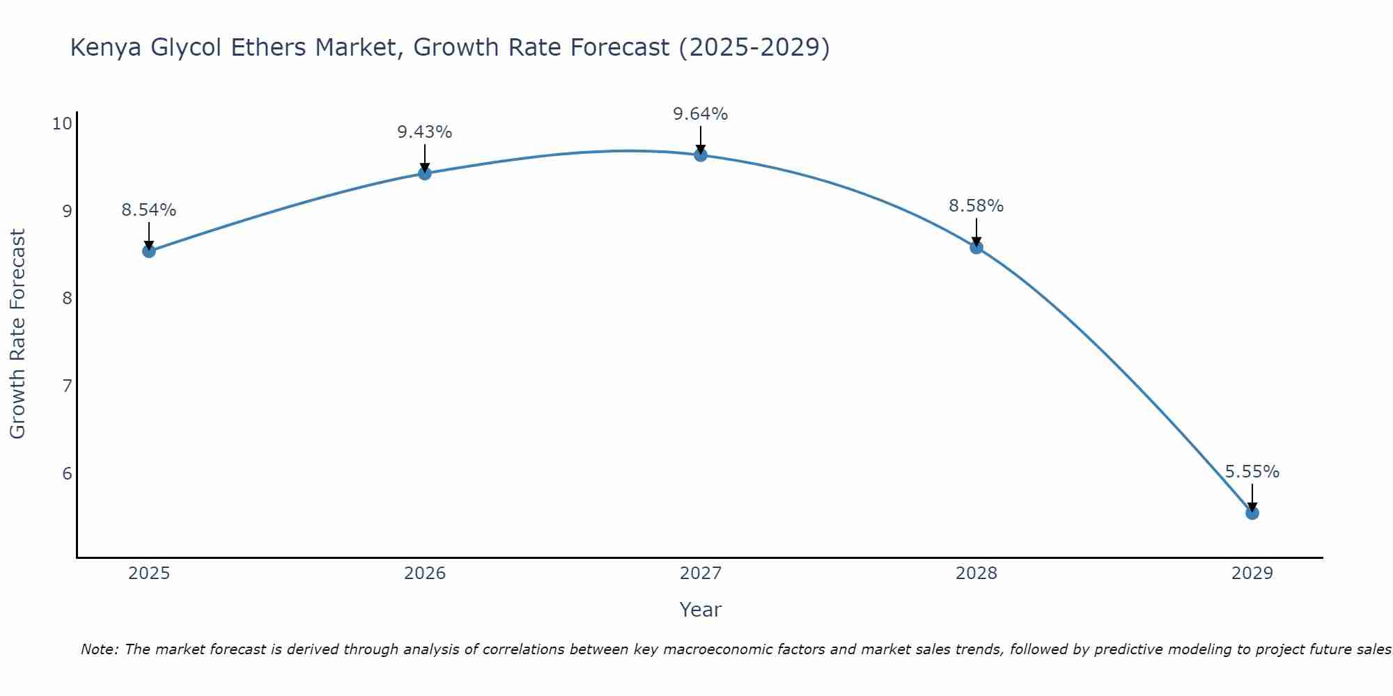 Kenya Glycol Ethers Market Growth Rate