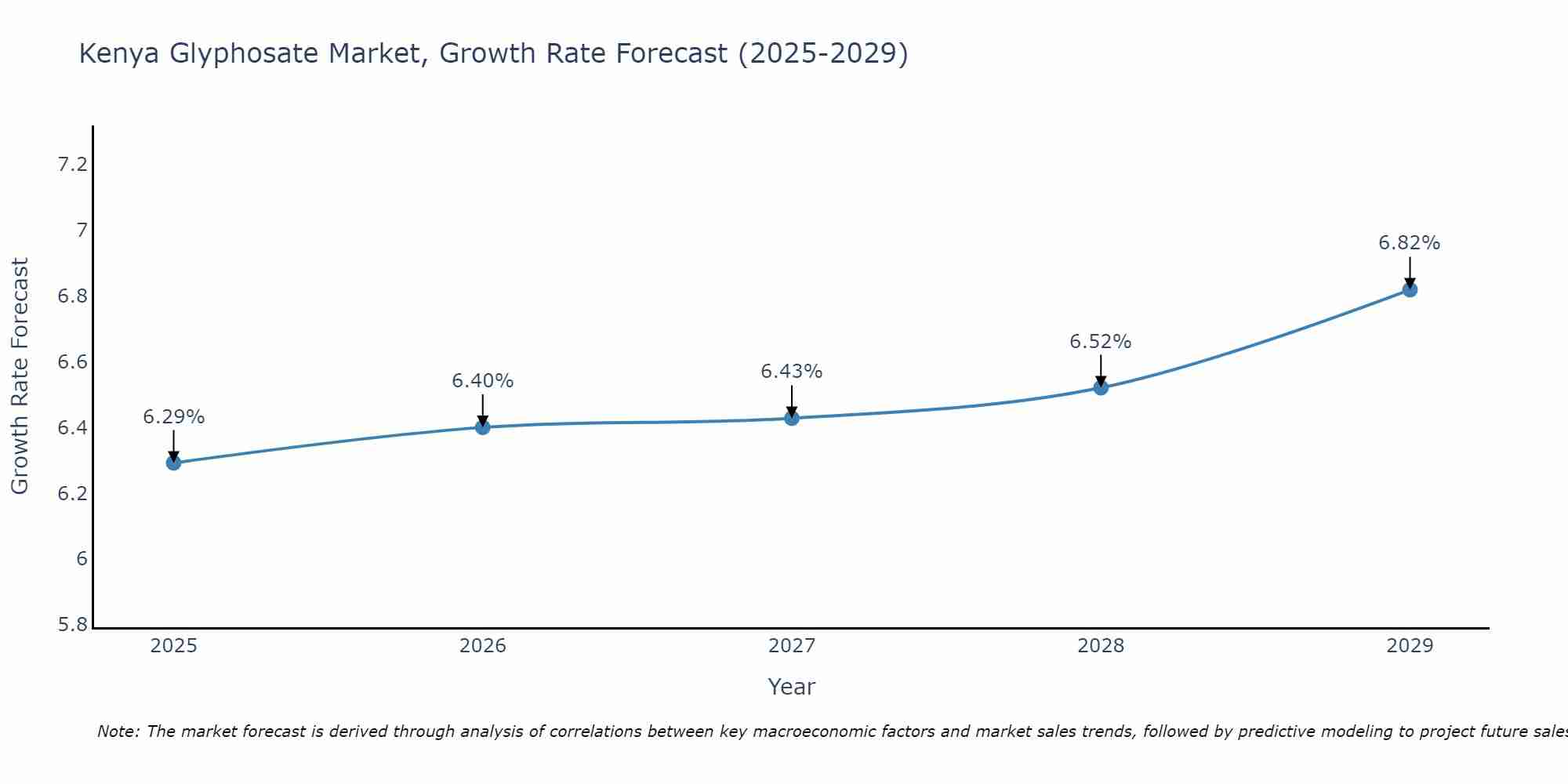 Kenya Glyphosate Market Growth Rate