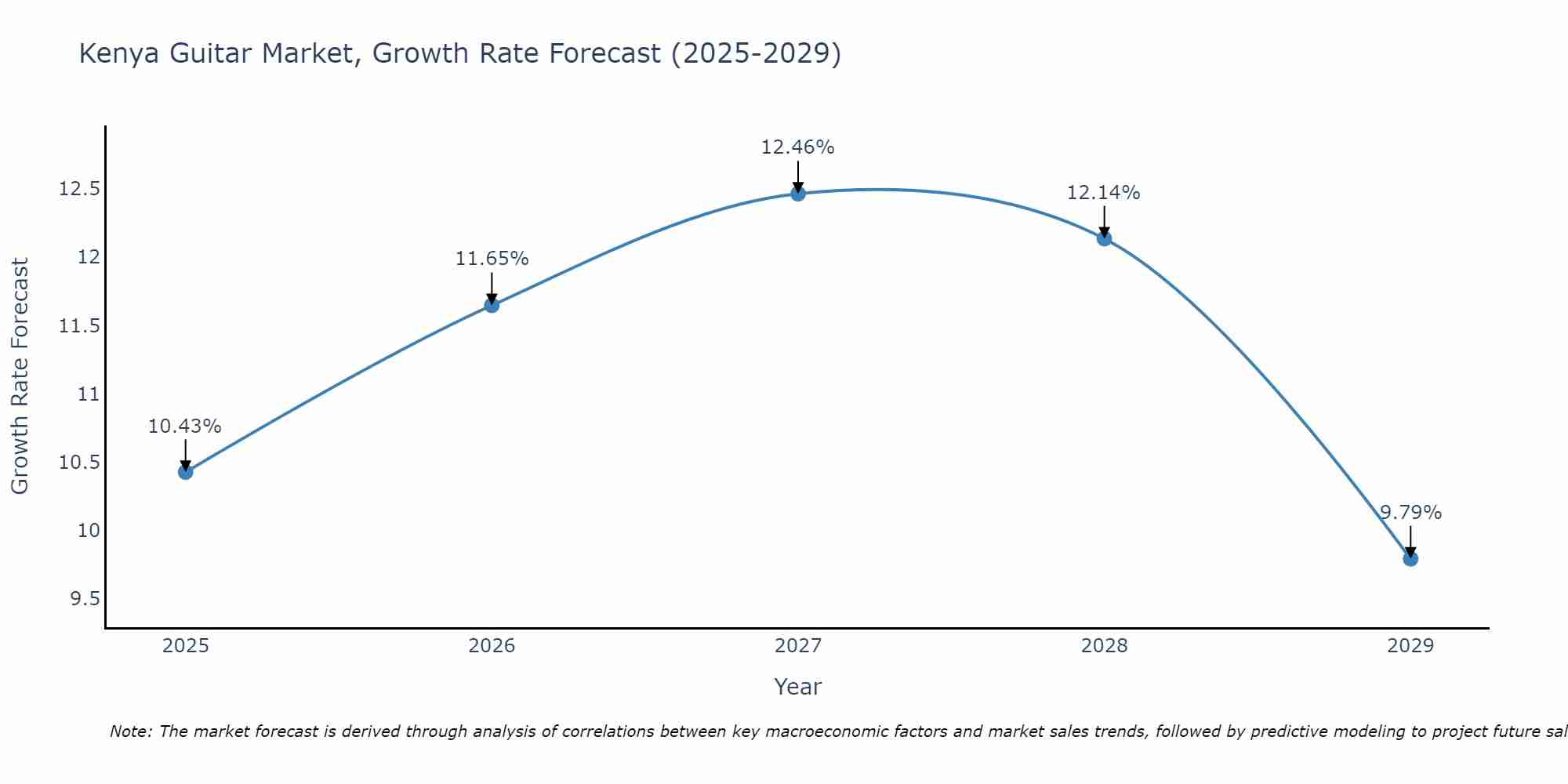 Kenya Guitar Market Growth Rate