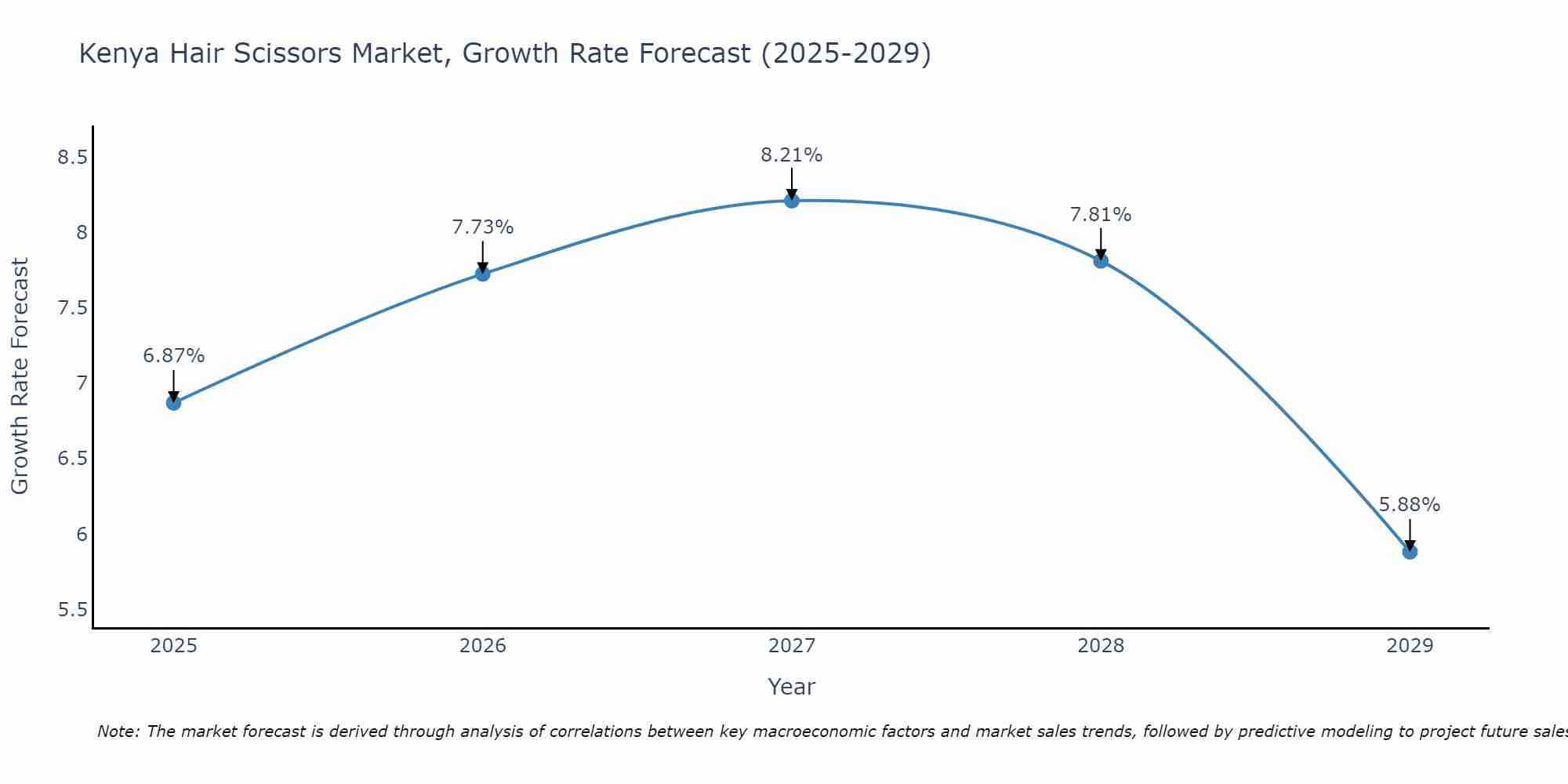 Kenya Hair Scissors Market Growth Rate