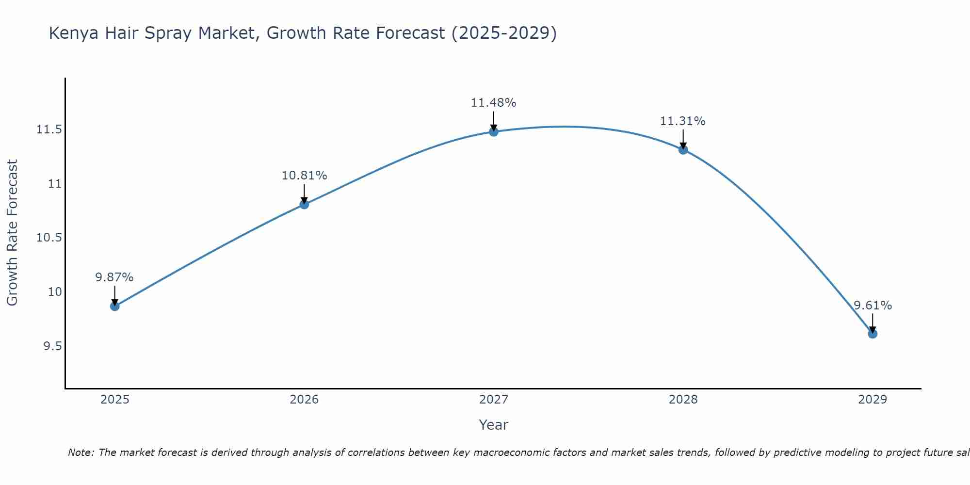 Kenya Hair Spray Market Growth Rate