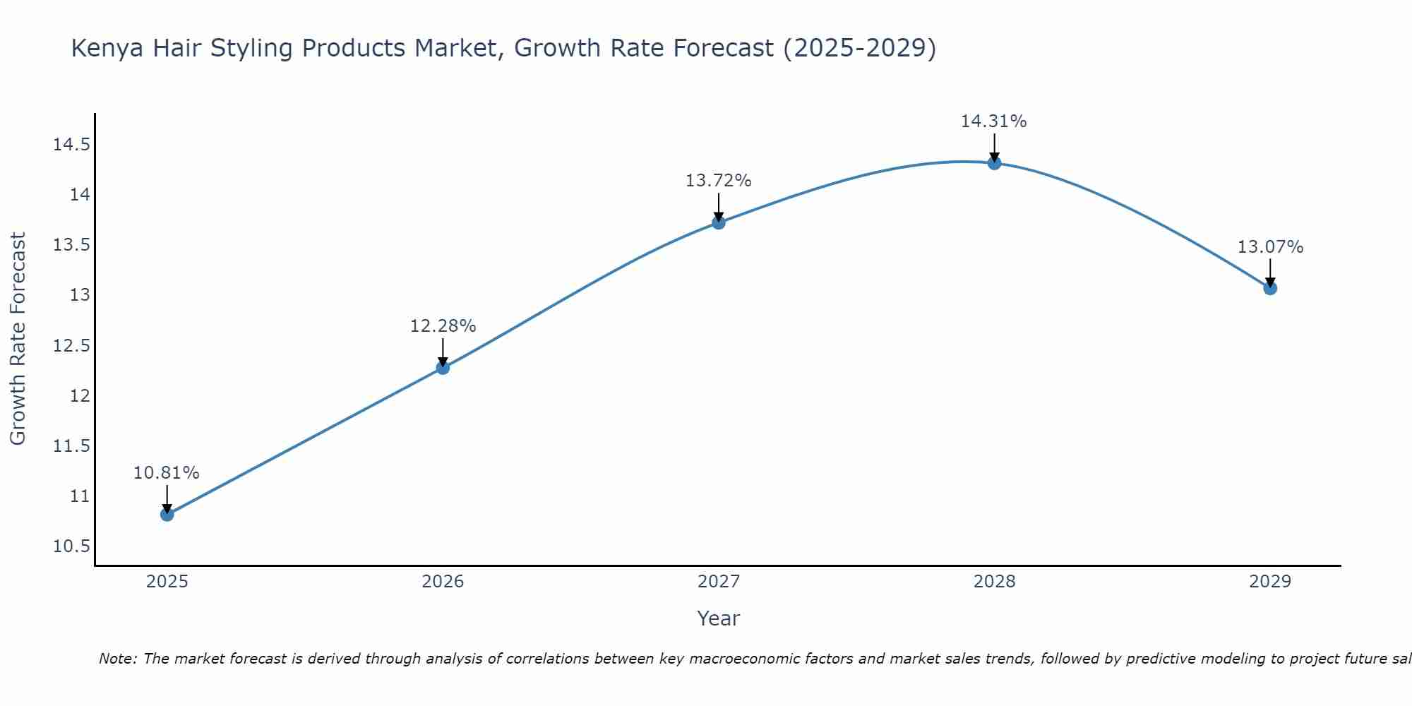 Kenya Hair Styling Products Market Size Growth Rate
