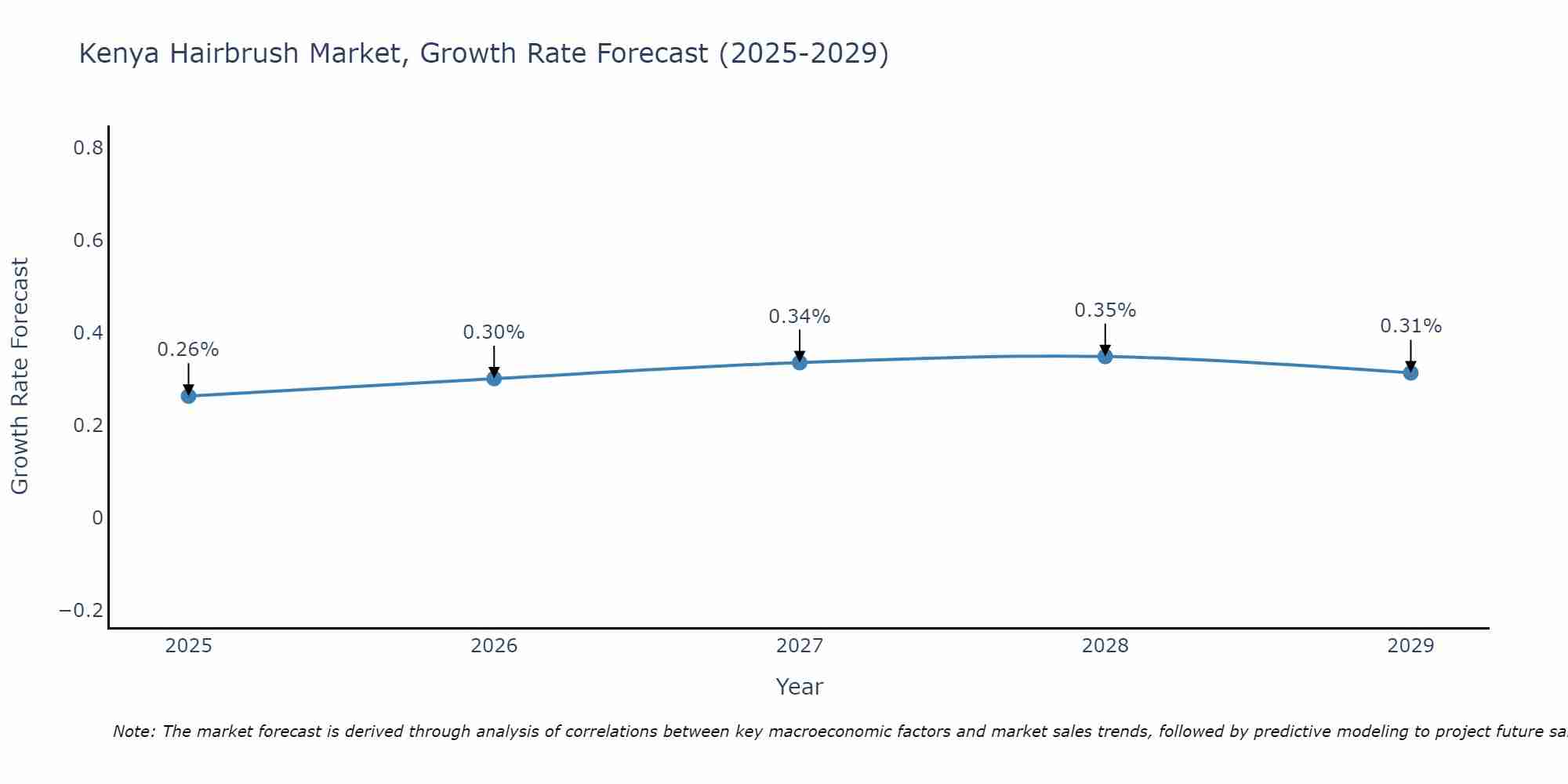 Kenya Hairbrush Market Growth Rate