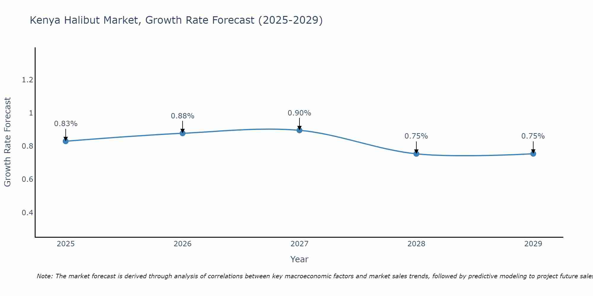 Kenya Halibut Market Growth Rate