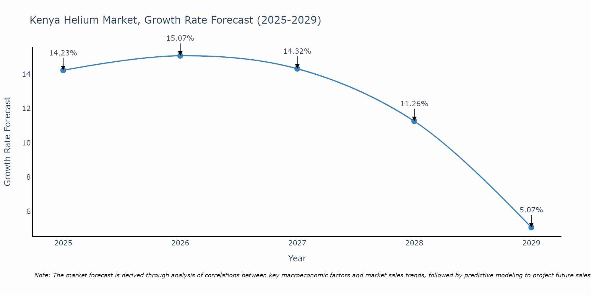 Kenya Helium Market Growth Rate