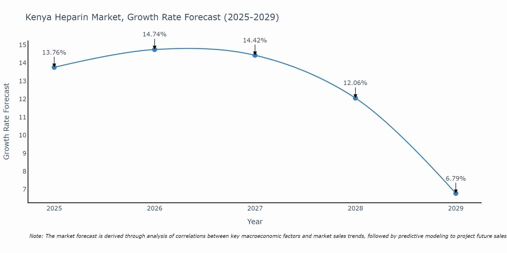 Kenya Heparin Market Growth Rate
