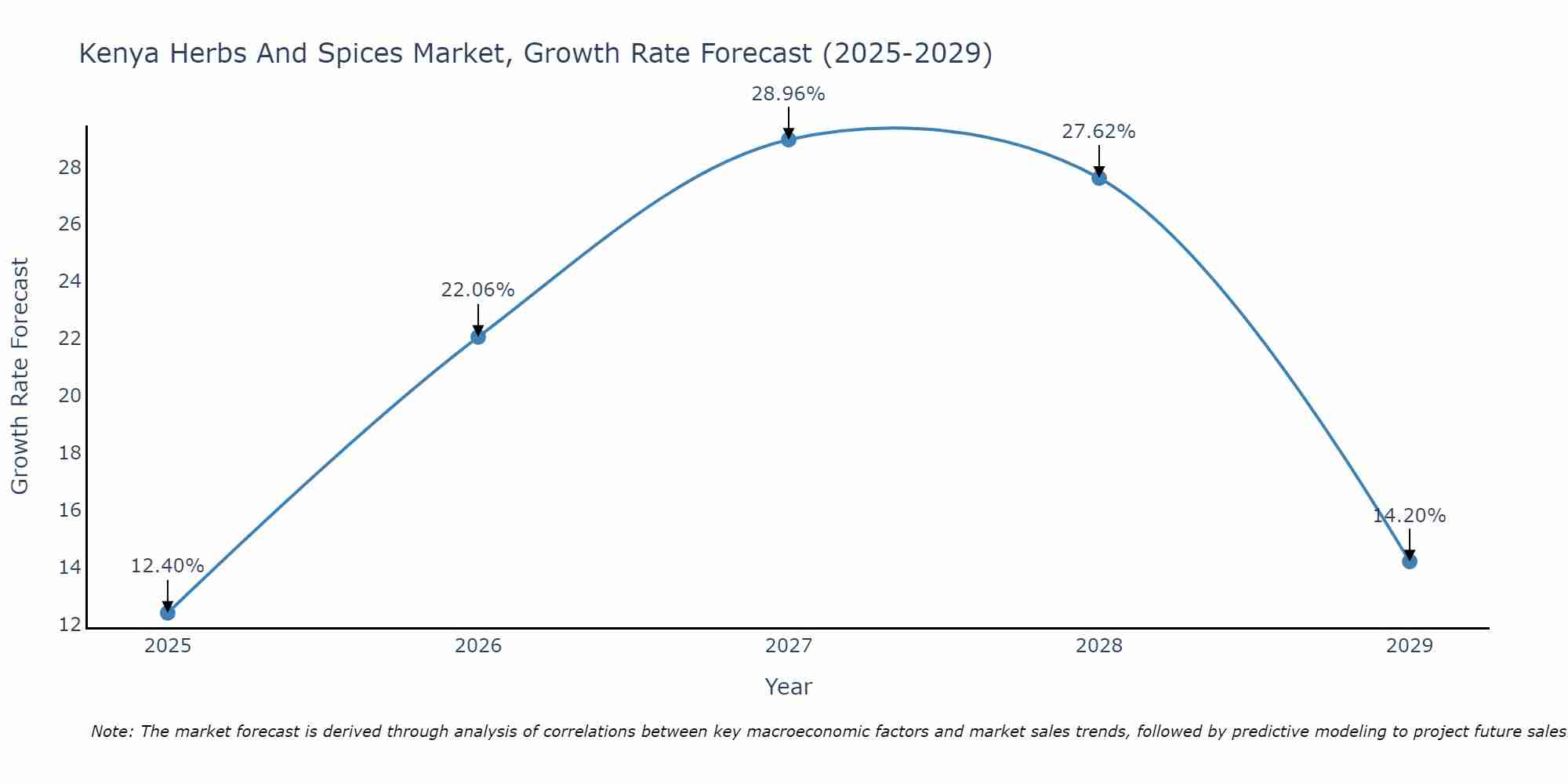 Kenya Herbs And Spices Market Size Growth Rate