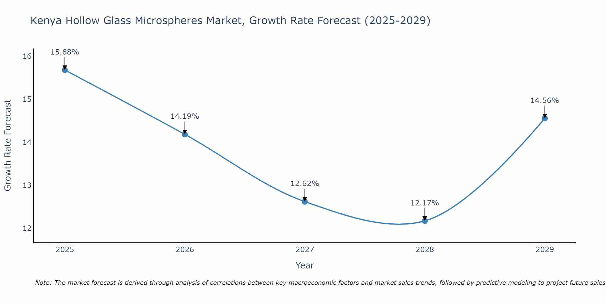 Kenya Hollow Glass Microspheres Market Growth Rate