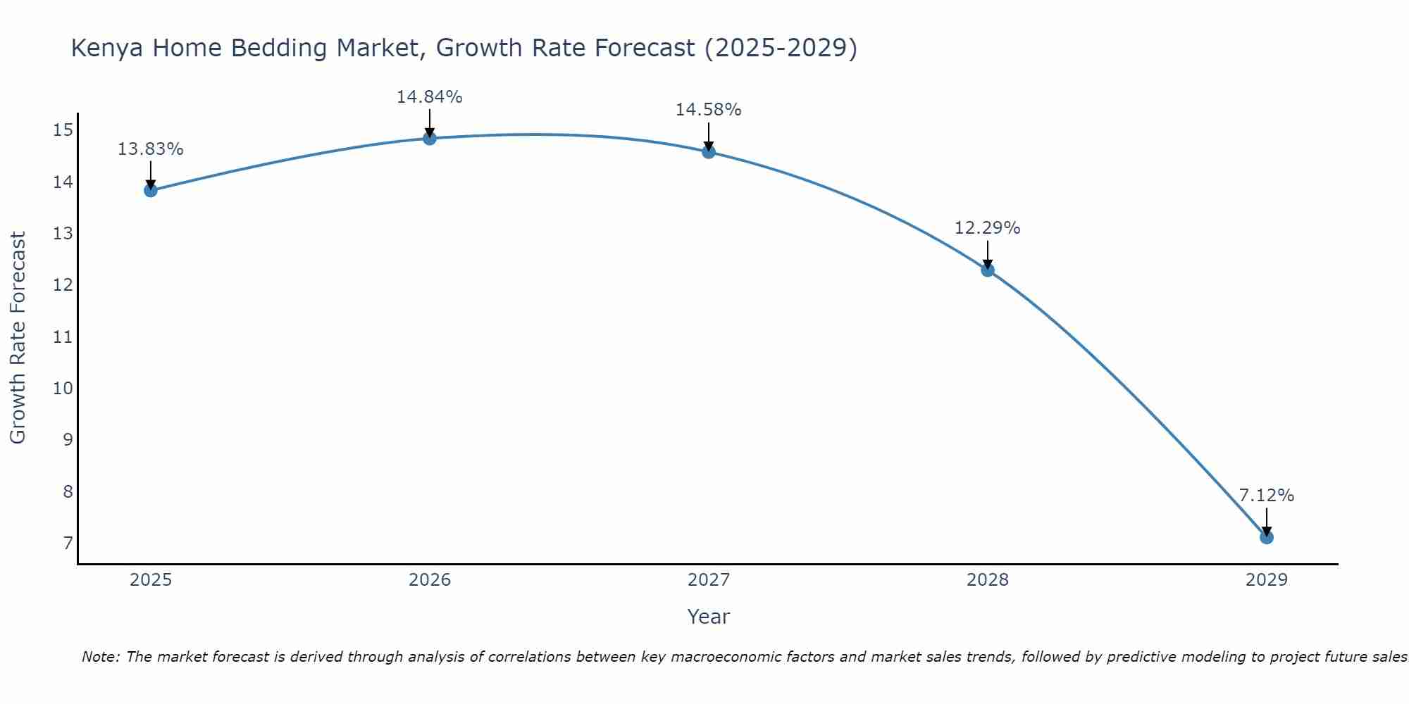 Kenya Home Bedding Market Growth Rate