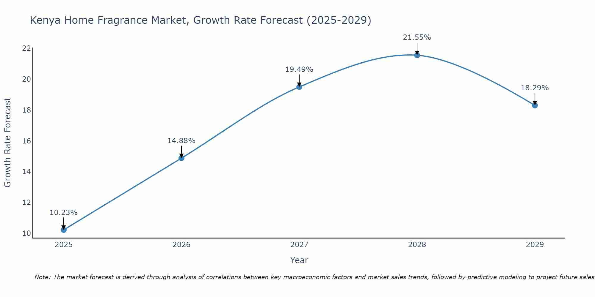 Kenya Home Fragrance Market Growth Rate