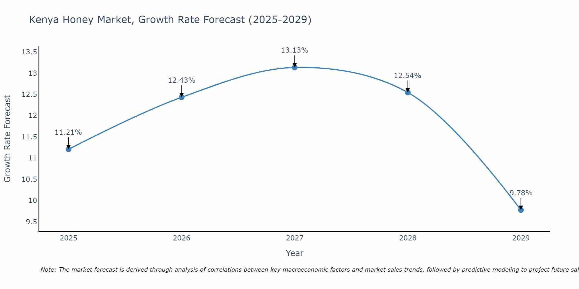 Kenya Honey Market Growth Rate