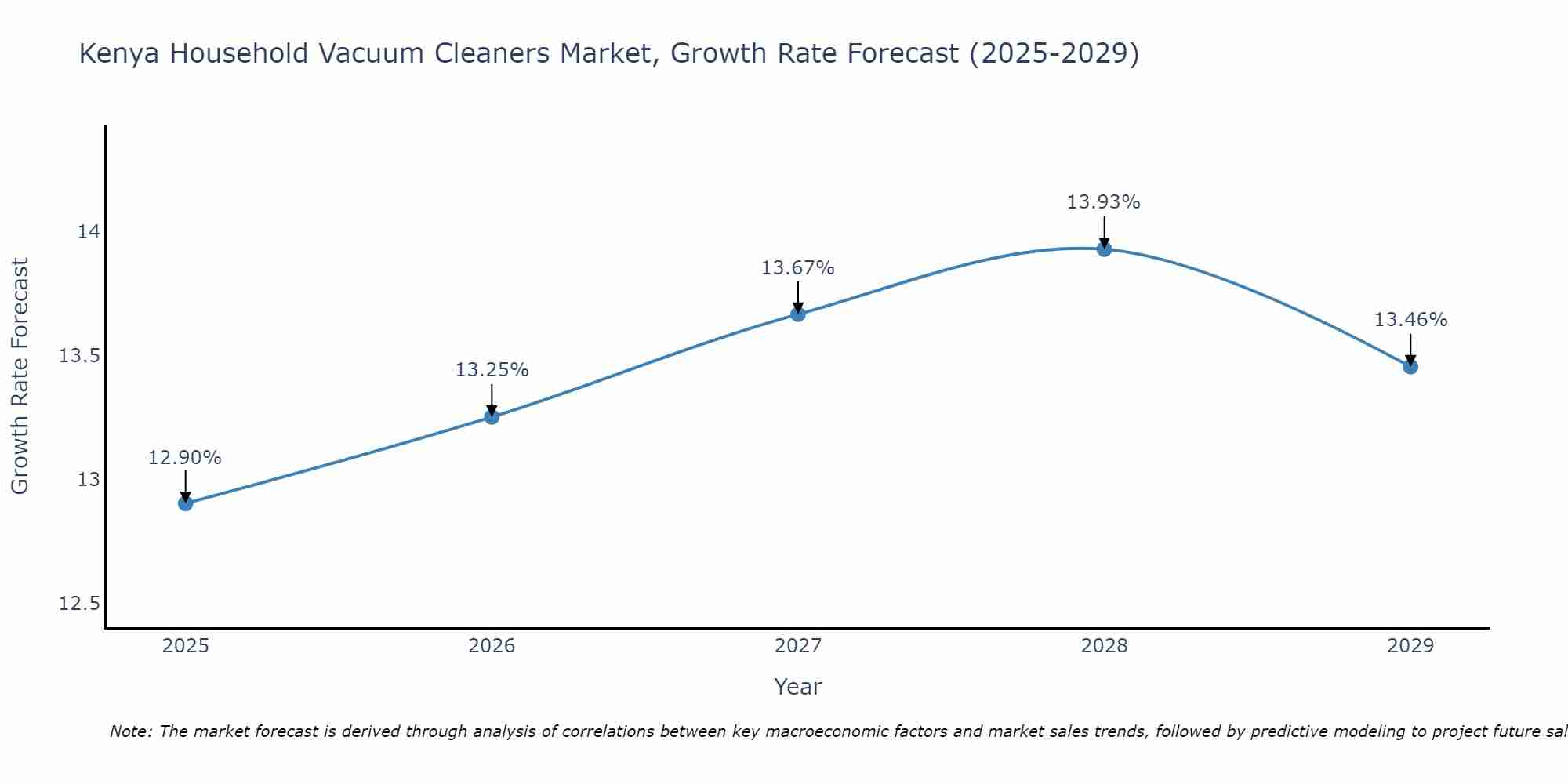 Kenya Household Vacuum Cleaners Market Growth Rate
