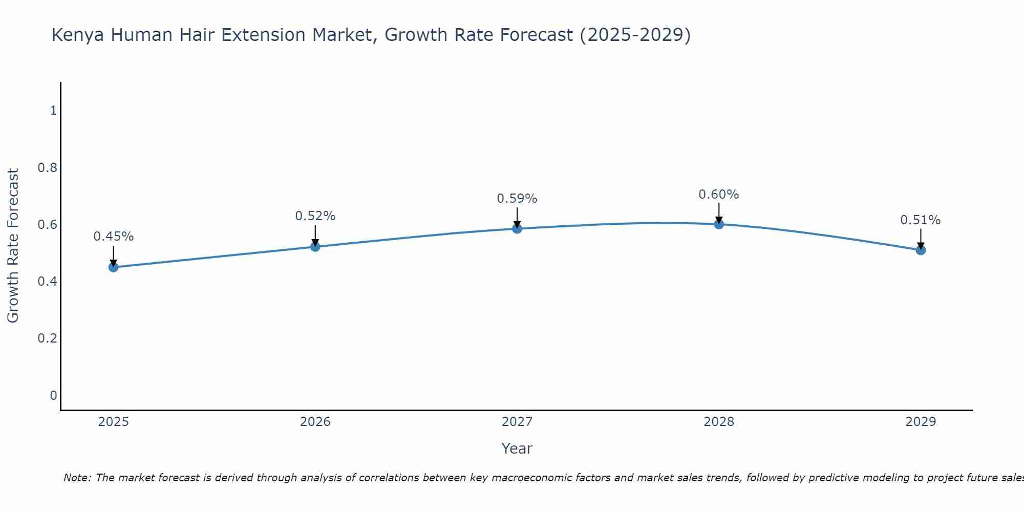 Kenya Human Hair Extension Market Growth Rate