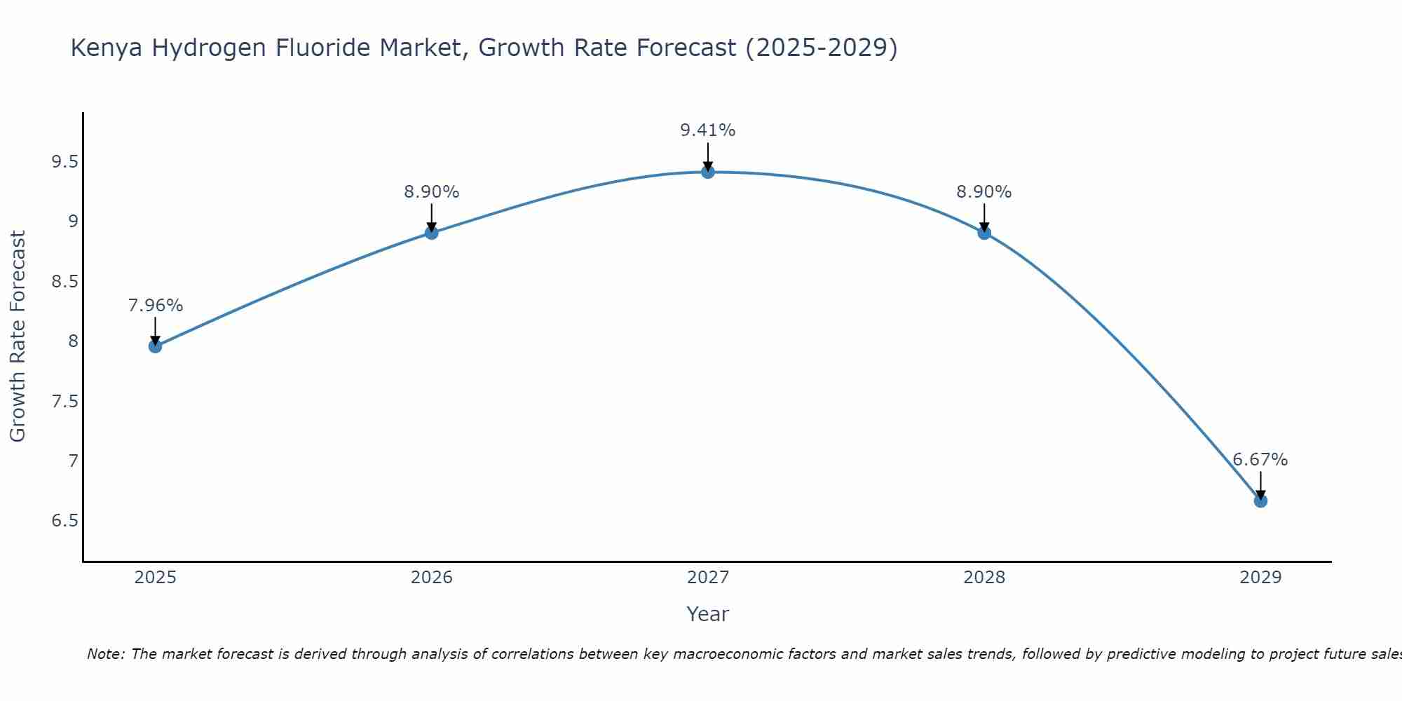 Kenya Hydrogen Fluoride Market Growth Rate