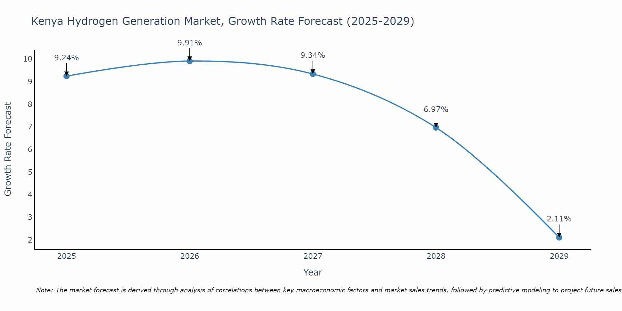 Kenya Hydrogen Generation Market Growth Rate