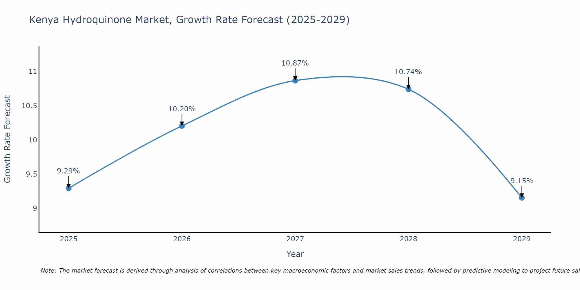 Kenya Hydroquinone Market Size Growth Rate