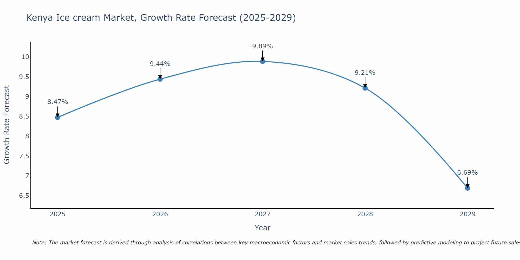 Kenya Ice cream Market Growth Rate